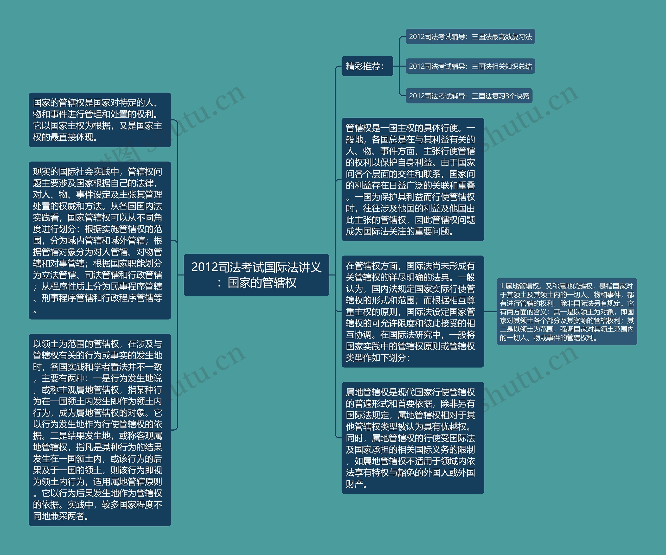 2012司法考试国际法讲义：国家的管辖权思维导图