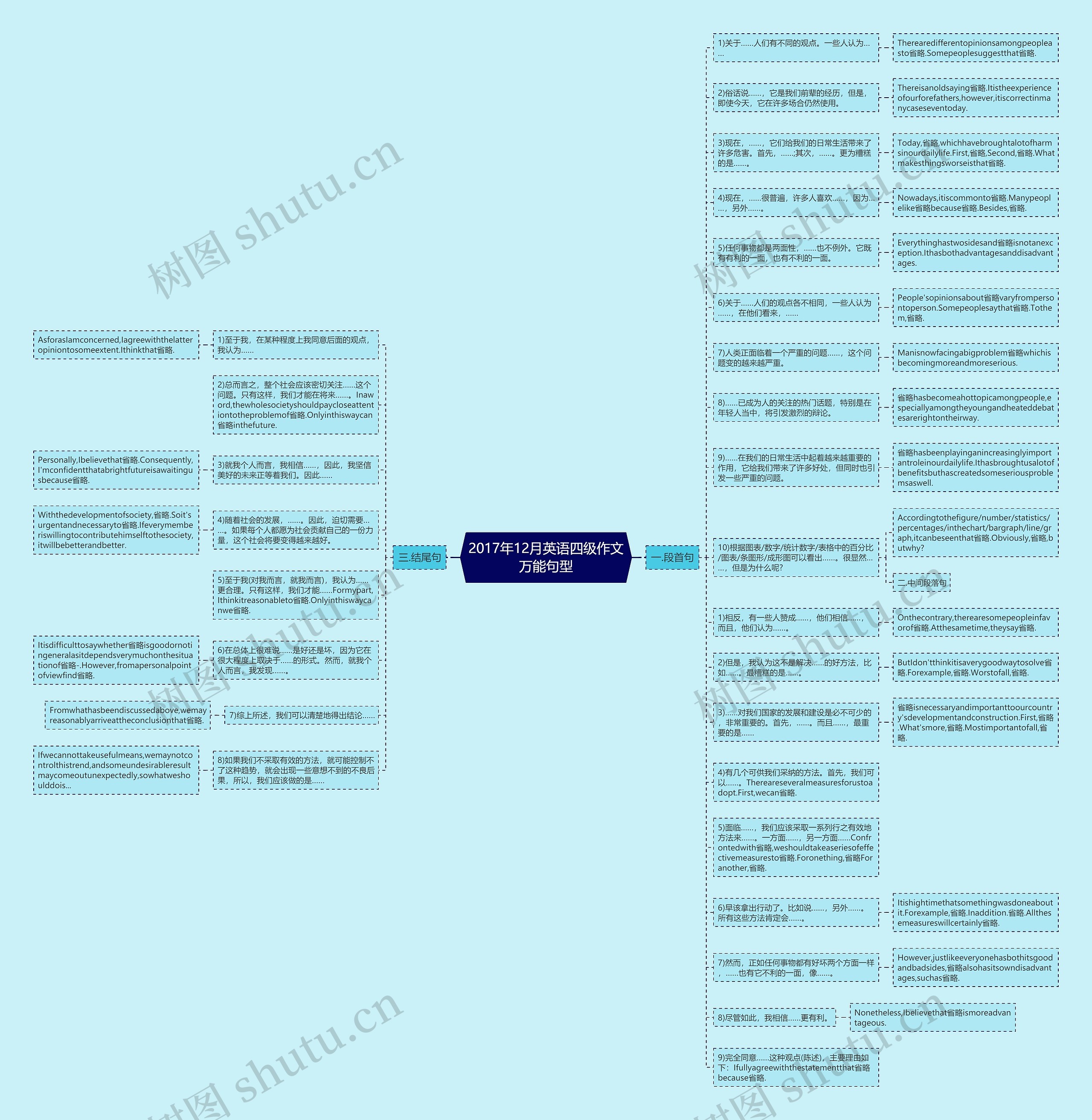 2017年12月英语四级作文万能句型思维导图