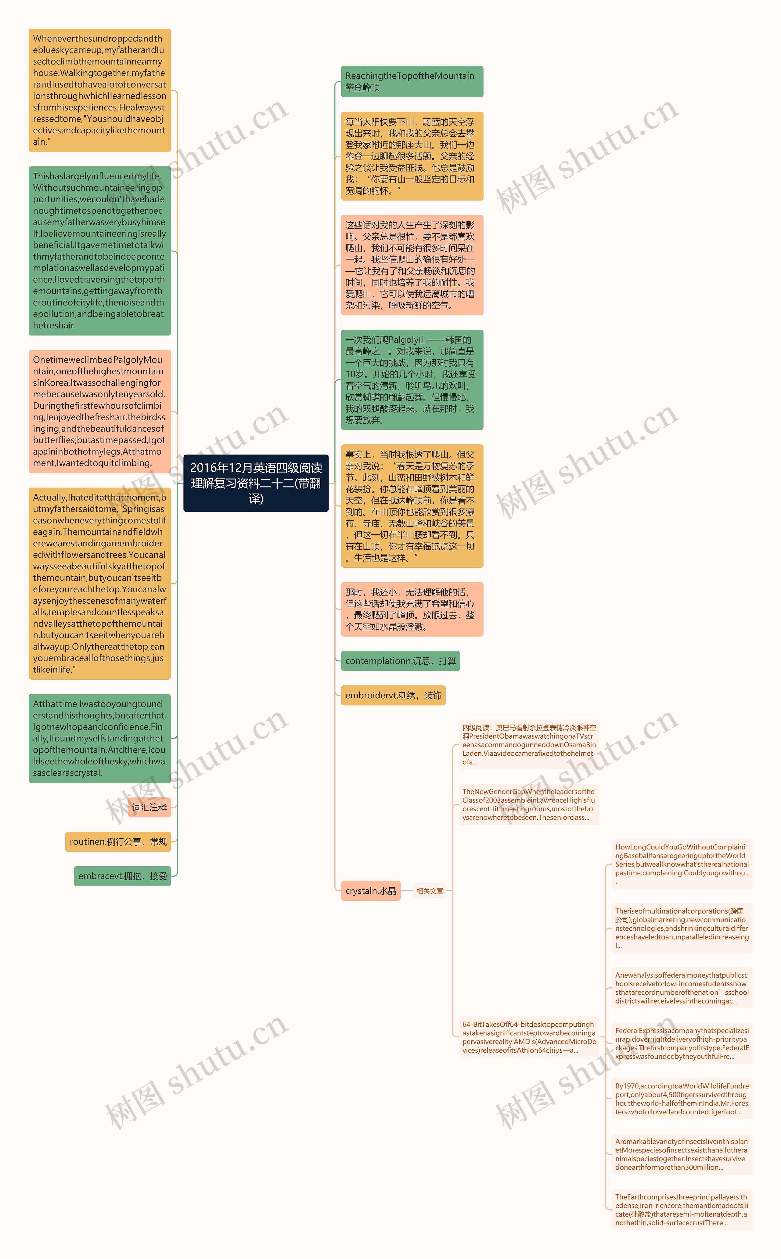 2016年12月英语四级阅读理解复习资料二十二(带翻译)思维导图