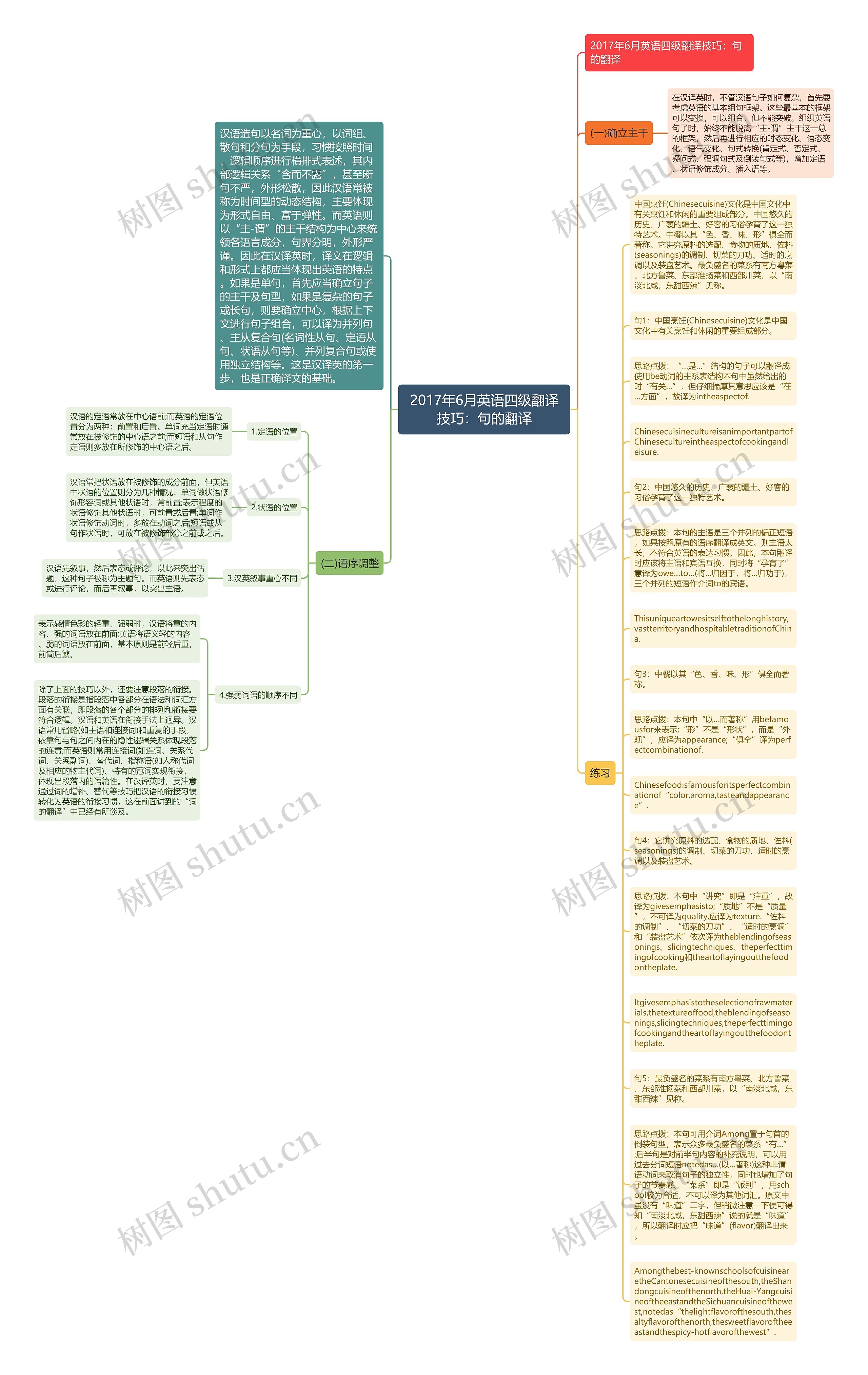 2017年6月英语四级翻译技巧：句的翻译思维导图