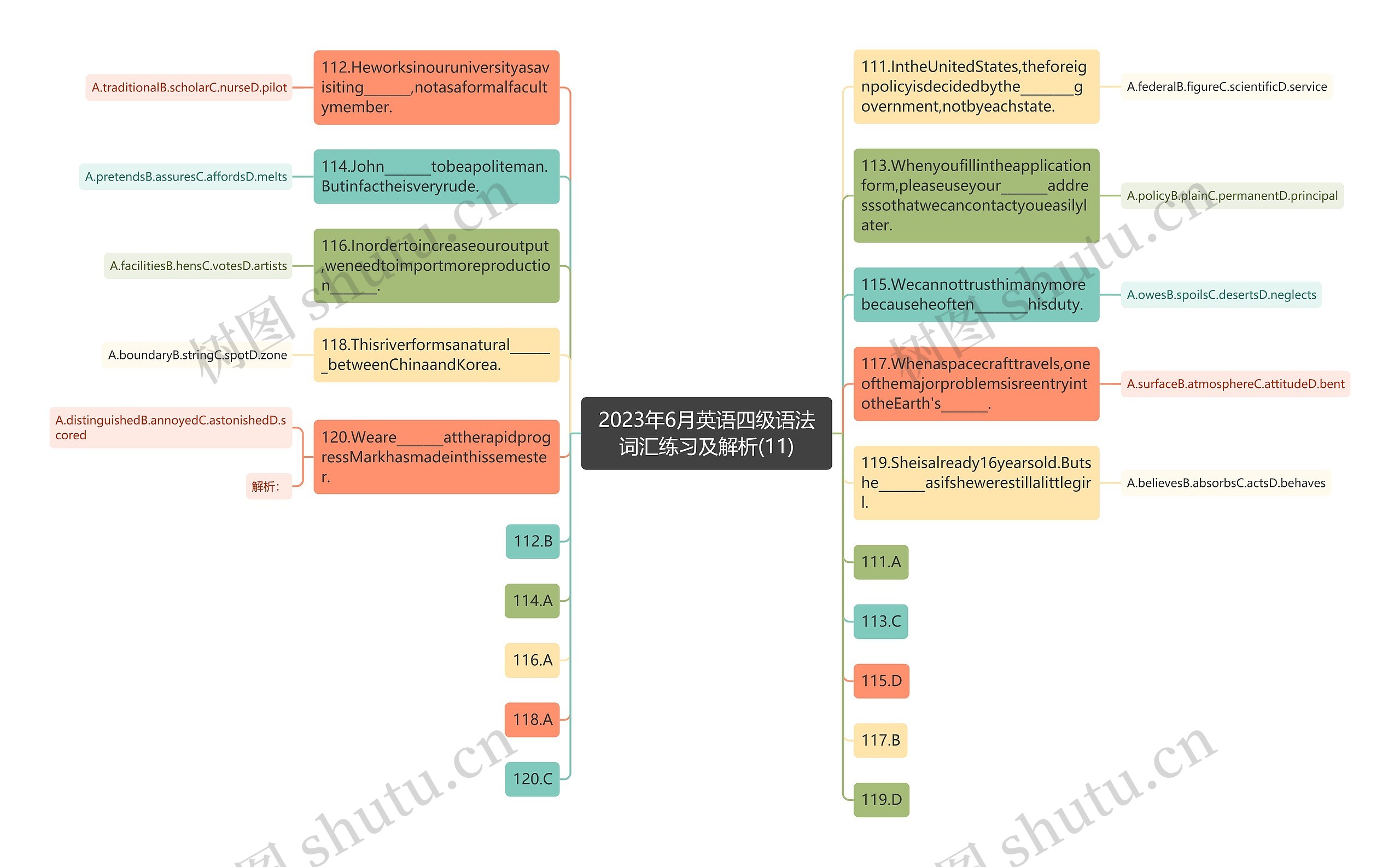 2023年6月英语四级语法词汇练习及解析(11)思维导图