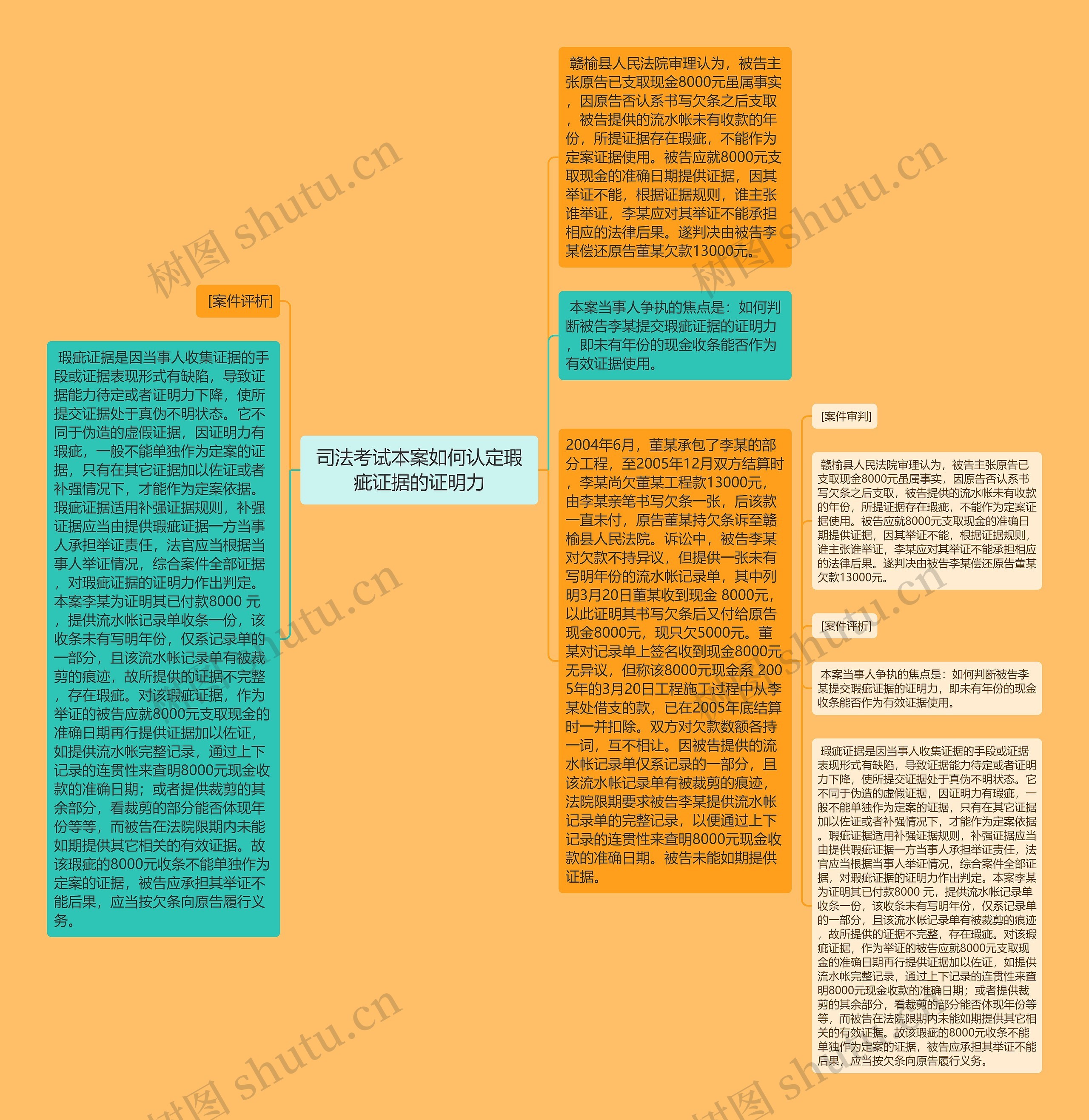 司法考试本案如何认定瑕疵证据的证明力思维导图