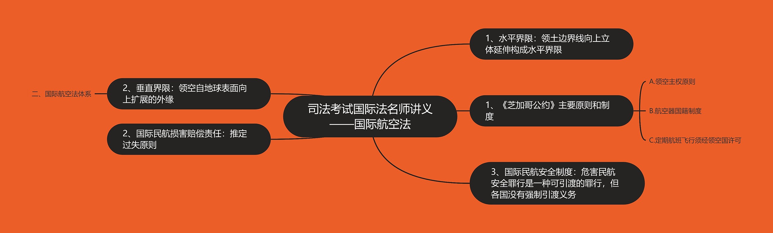 司法考试国际法名师讲义——国际航空法思维导图