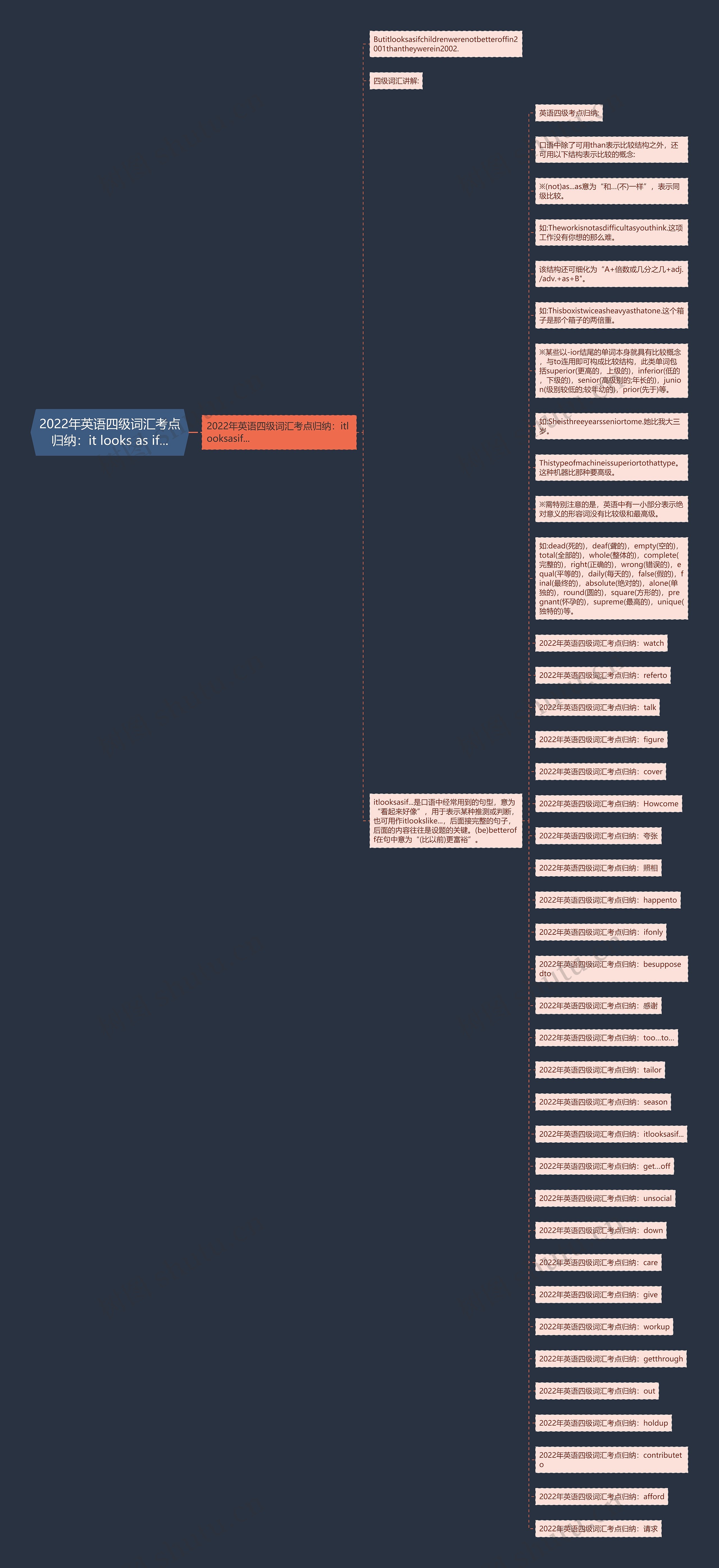 2022年英语四级词汇考点归纳：it looks as if...思维导图
