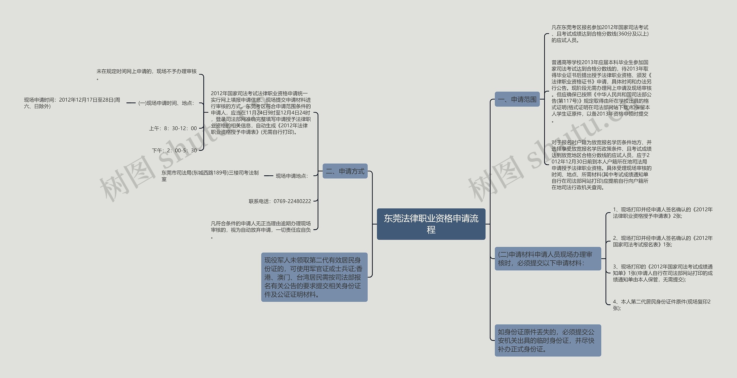 东莞法律职业资格申请流程