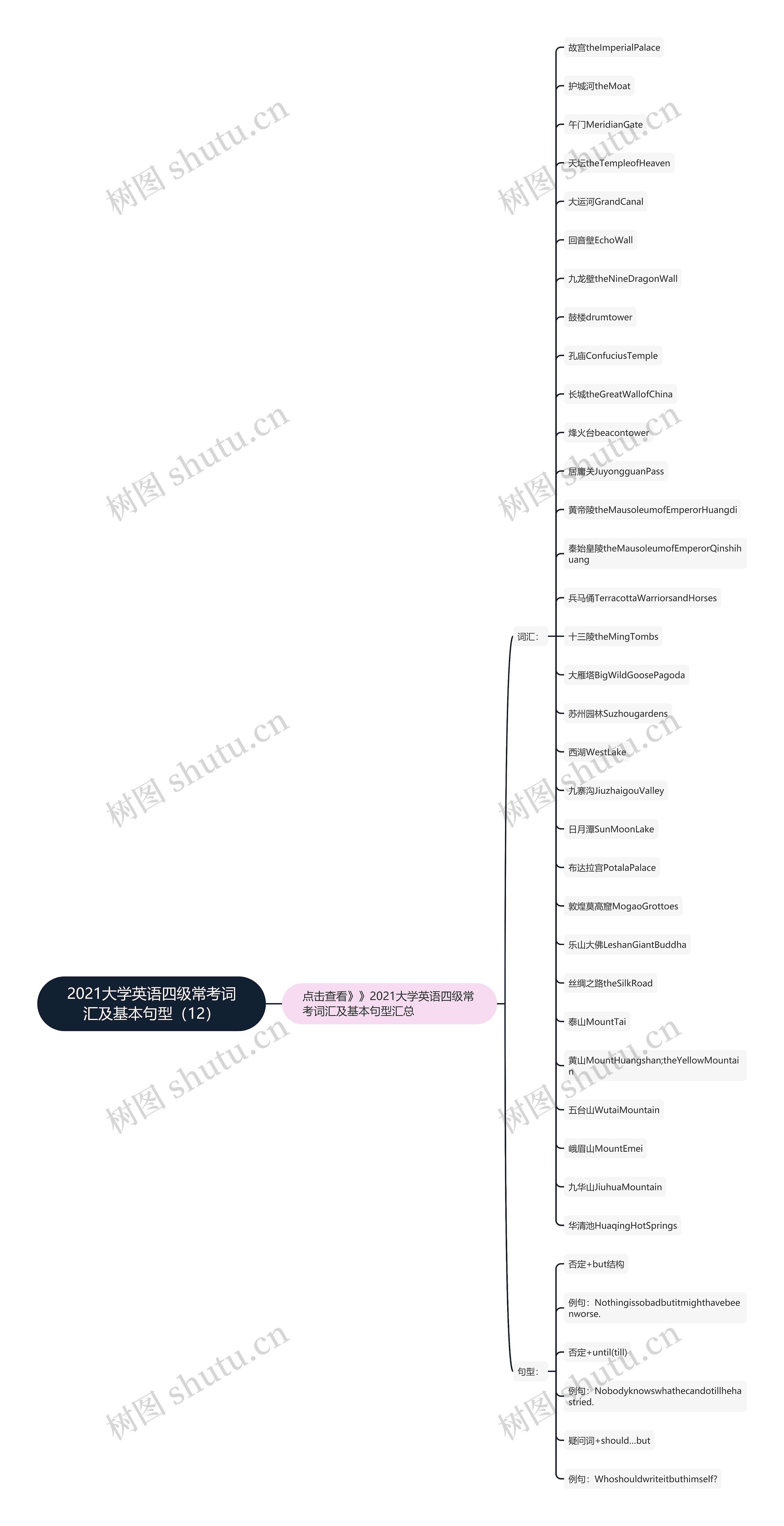 2021大学英语四级常考词汇及基本句型（12）思维导图