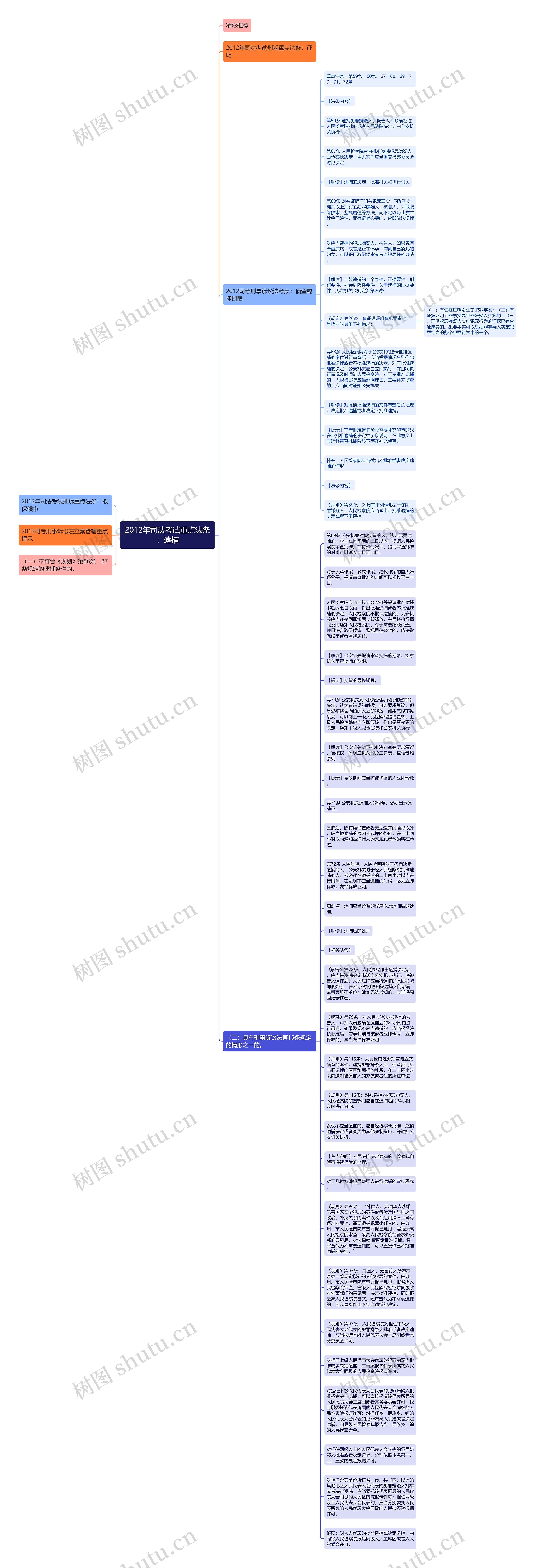 2012年司法考试重点法条：逮捕思维导图