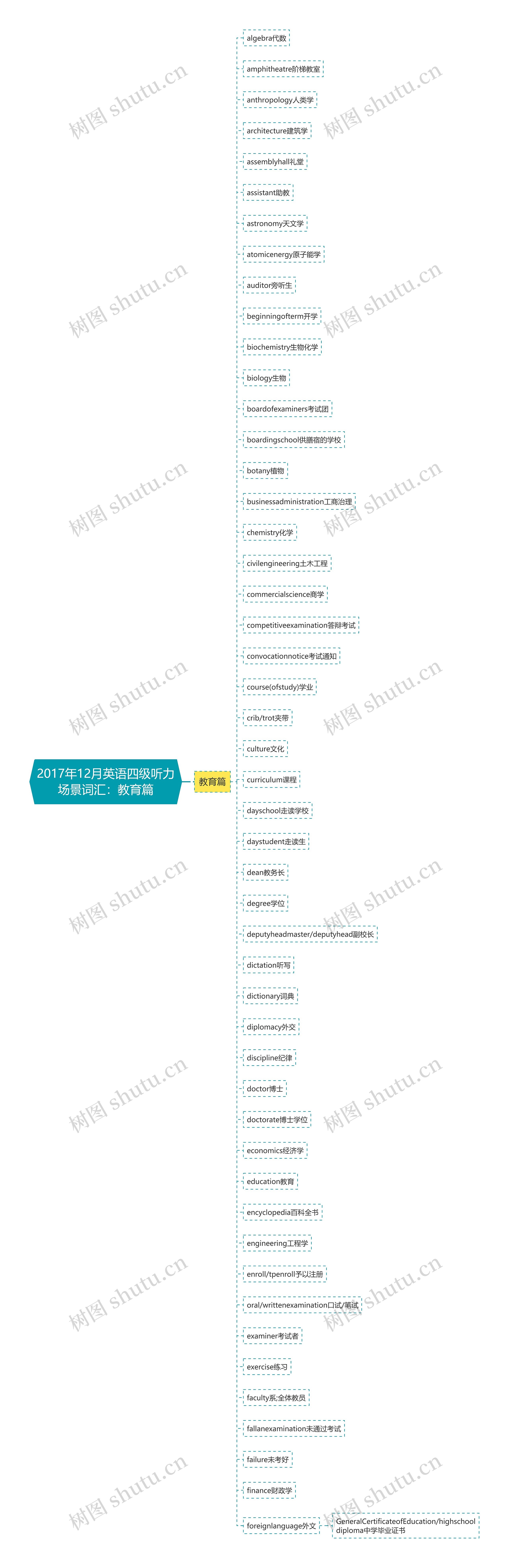 2017年12月英语四级听力场景词汇：教育篇思维导图