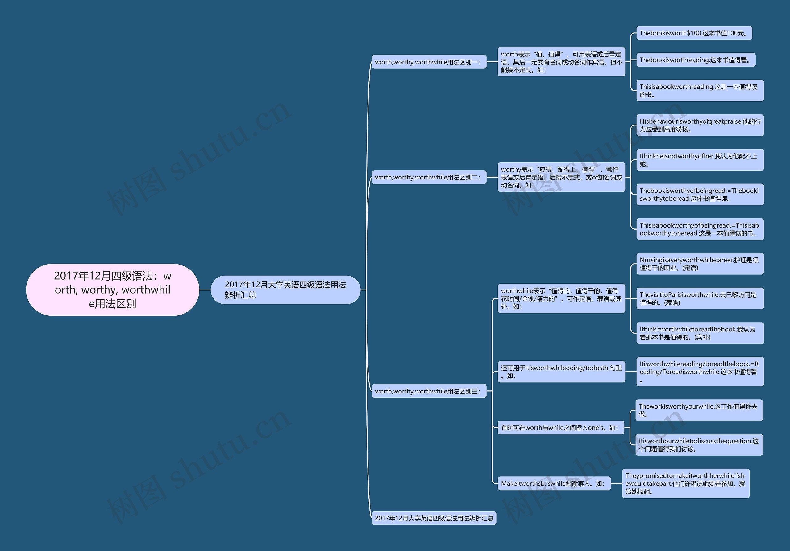 2017年12月四级语法：worth, worthy, worthwhile用法区别思维导图