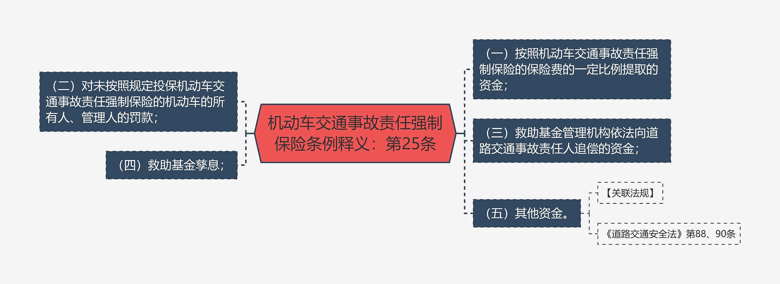 机动车交通事故责任强制保险条例释义：第25条思维导图