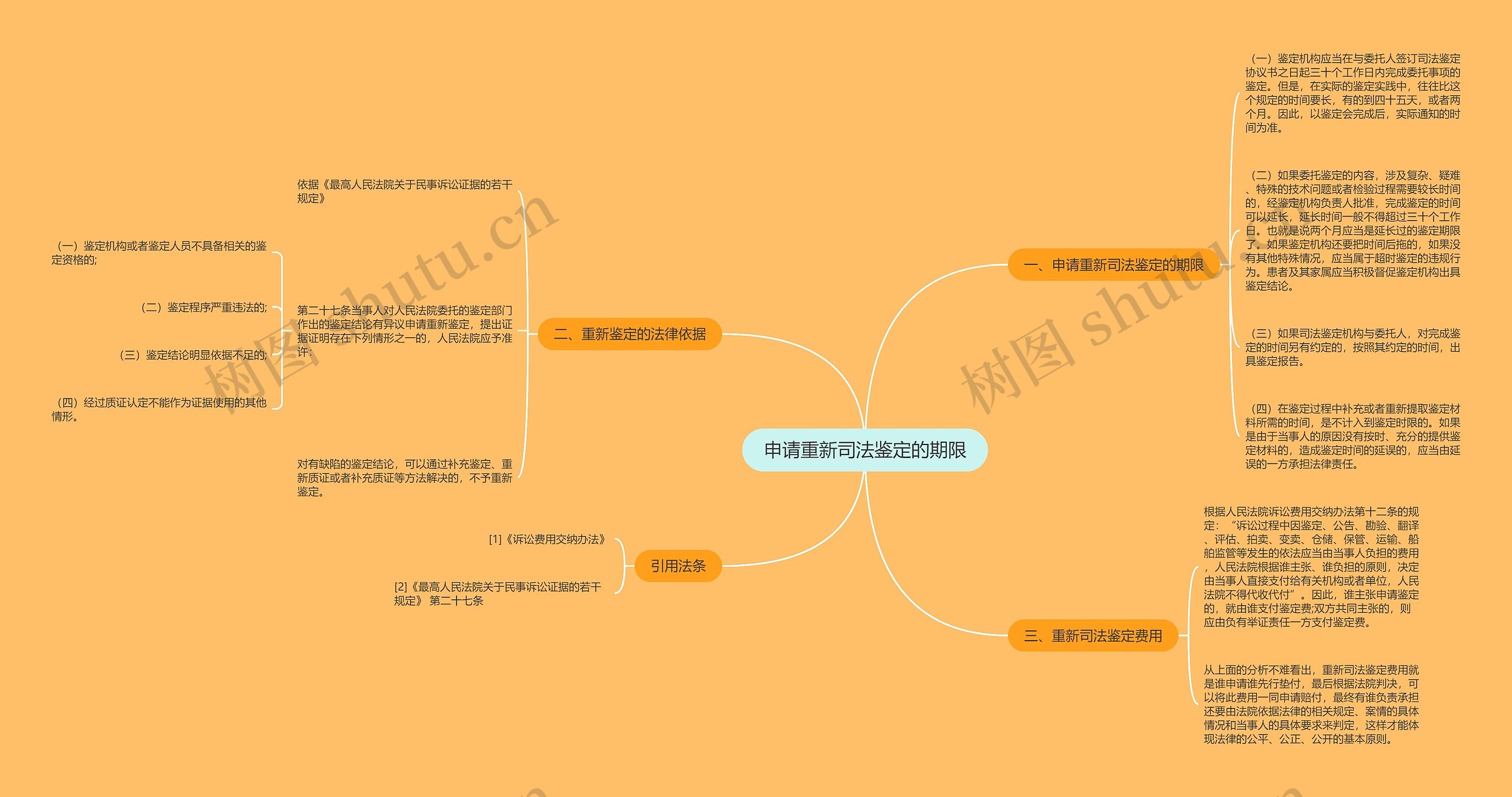 申请重新司法鉴定的期限思维导图