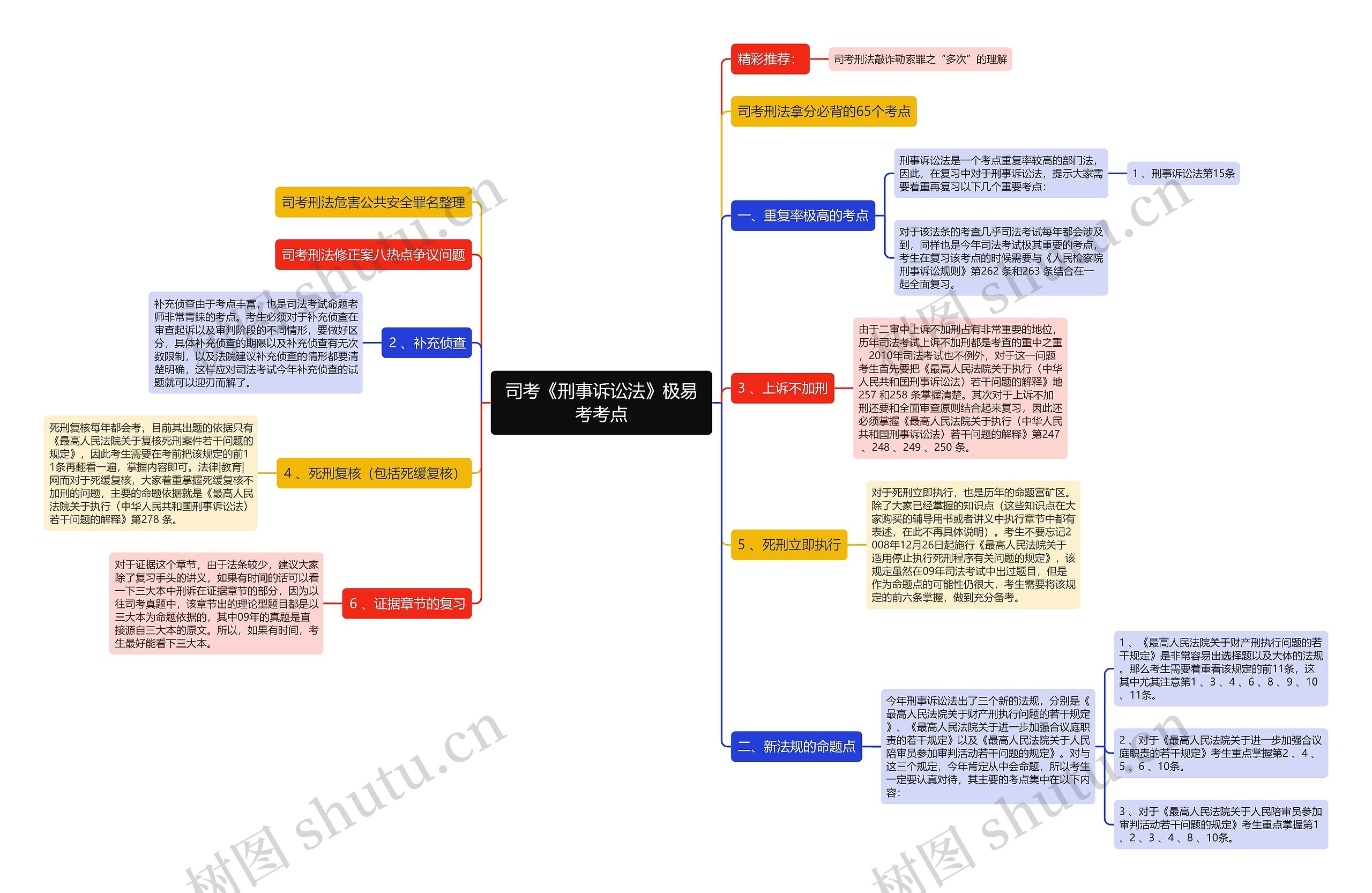 司考《刑事诉讼法》极易考考点思维导图