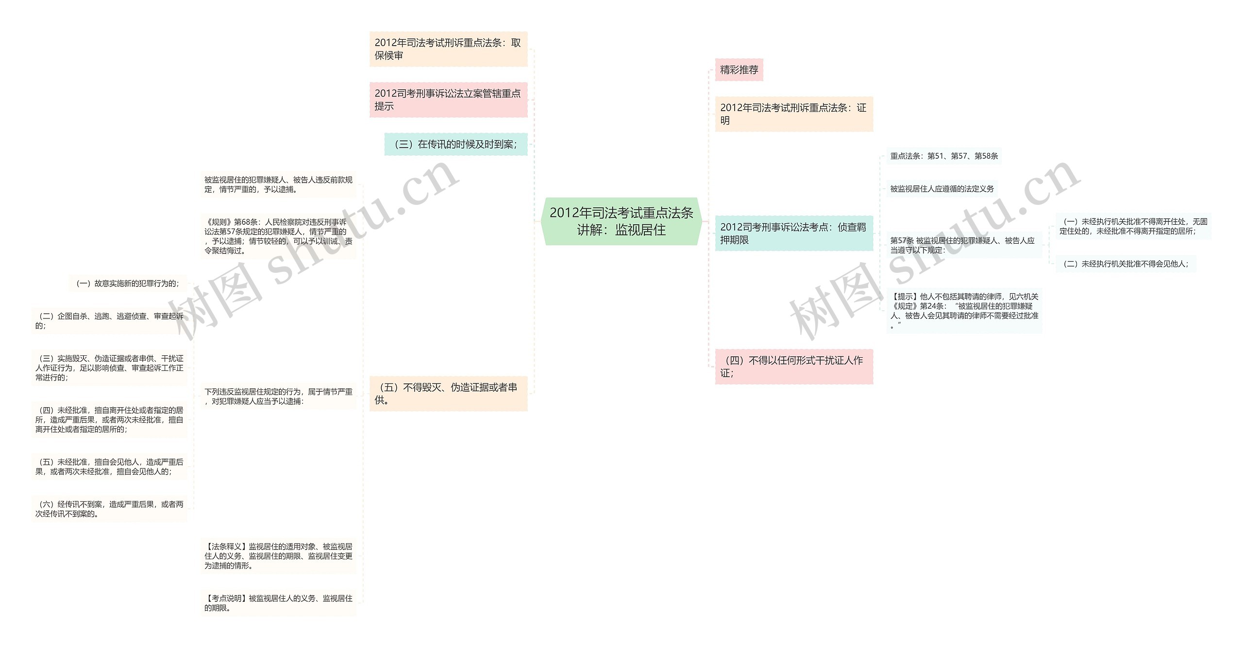 2012年司法考试重点法条讲解：监视居住思维导图