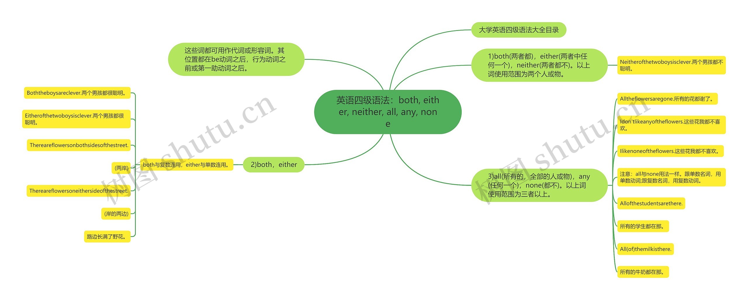 英语四级语法：both, either, neither, all, any, none思维导图