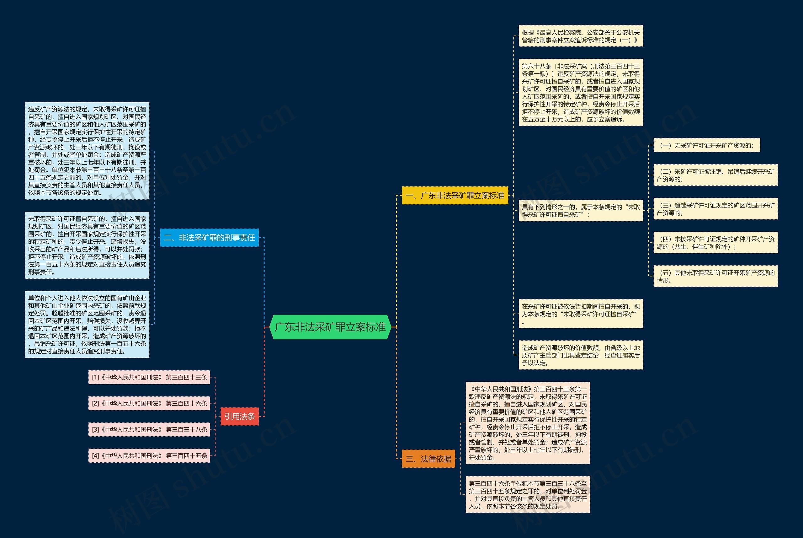 广东非法采矿罪立案标准思维导图