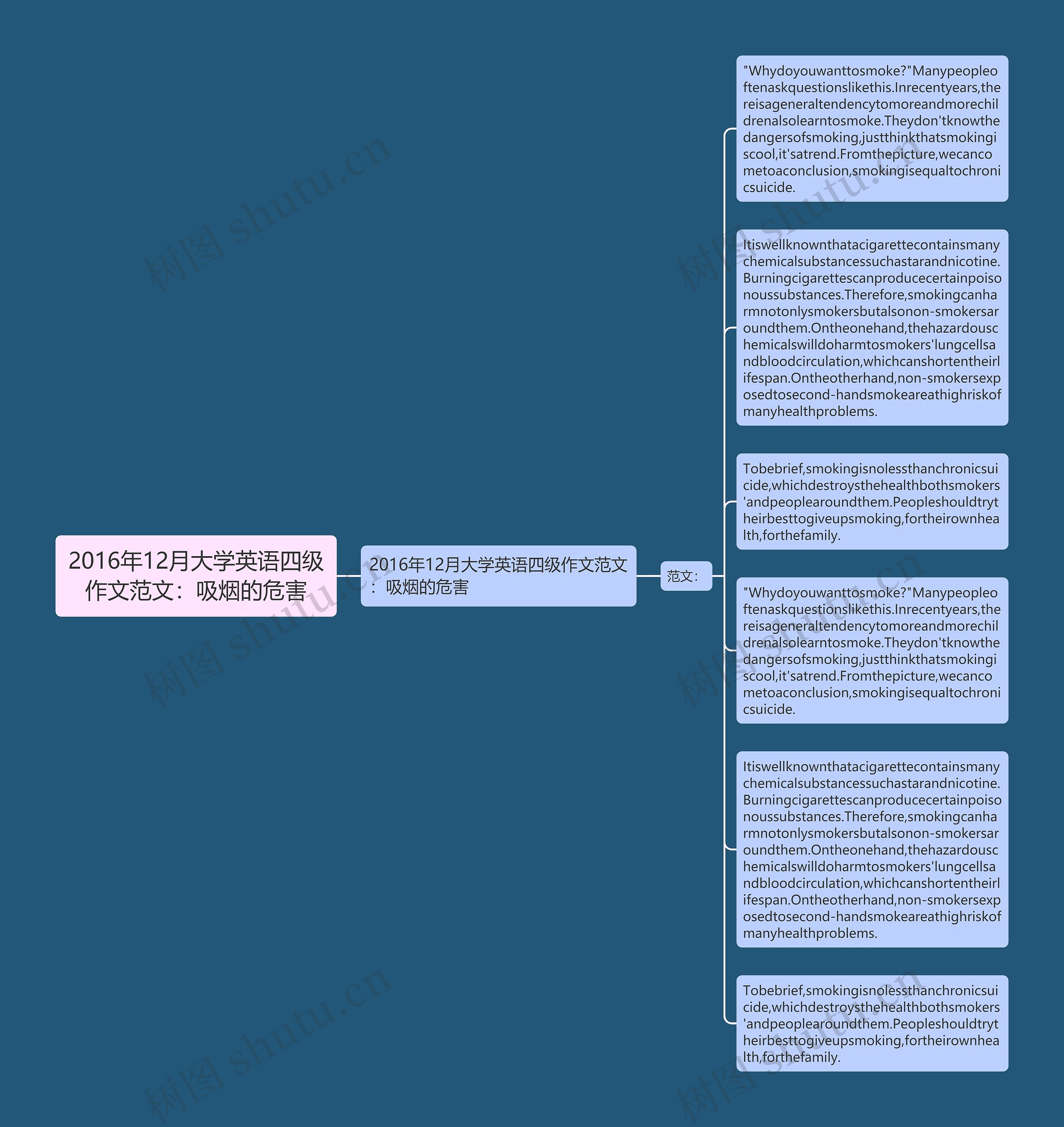 2016年12月大学英语四级作文范文：吸烟的危害思维导图