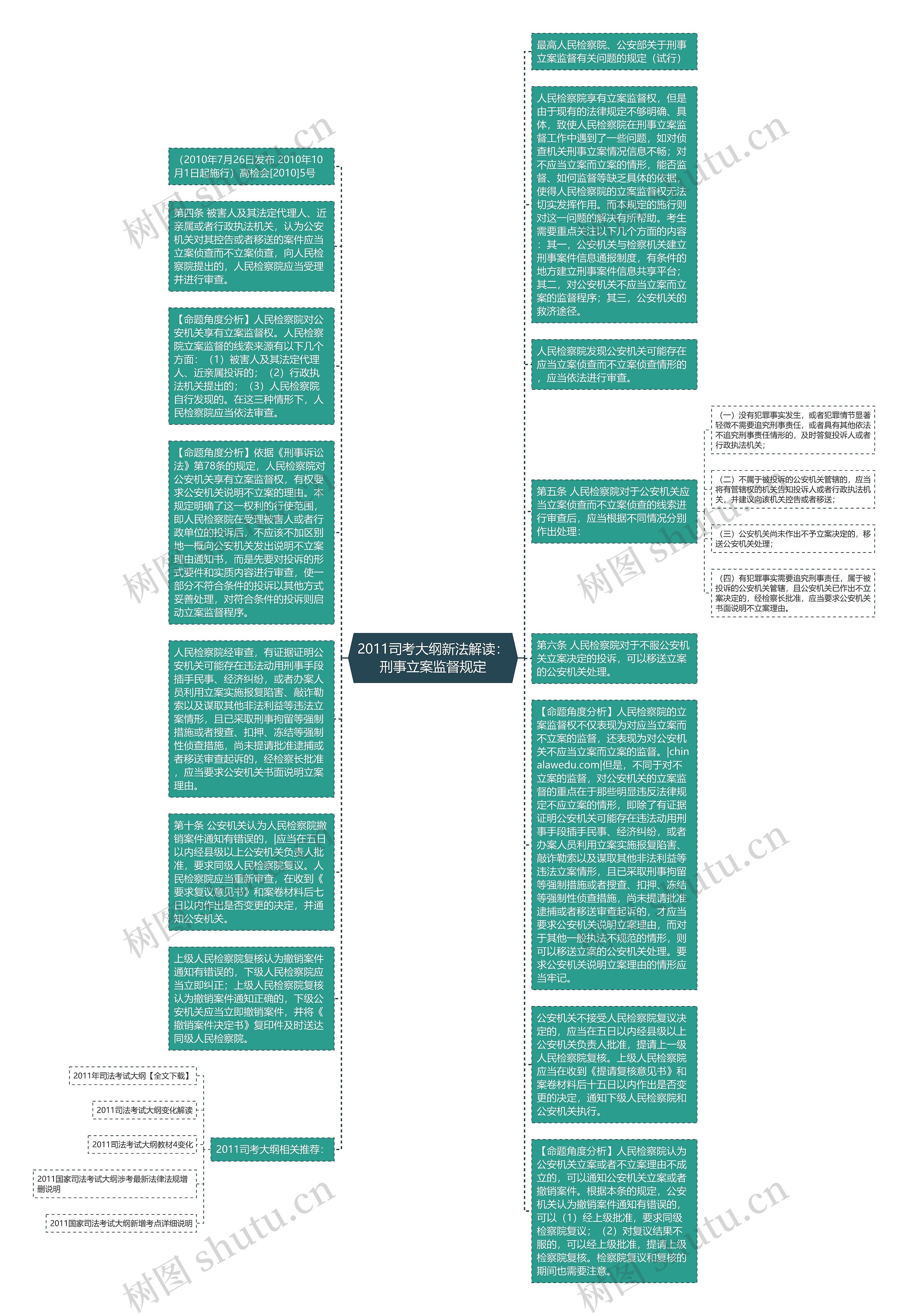 2011司考大纲新法解读：刑事立案监督规定思维导图