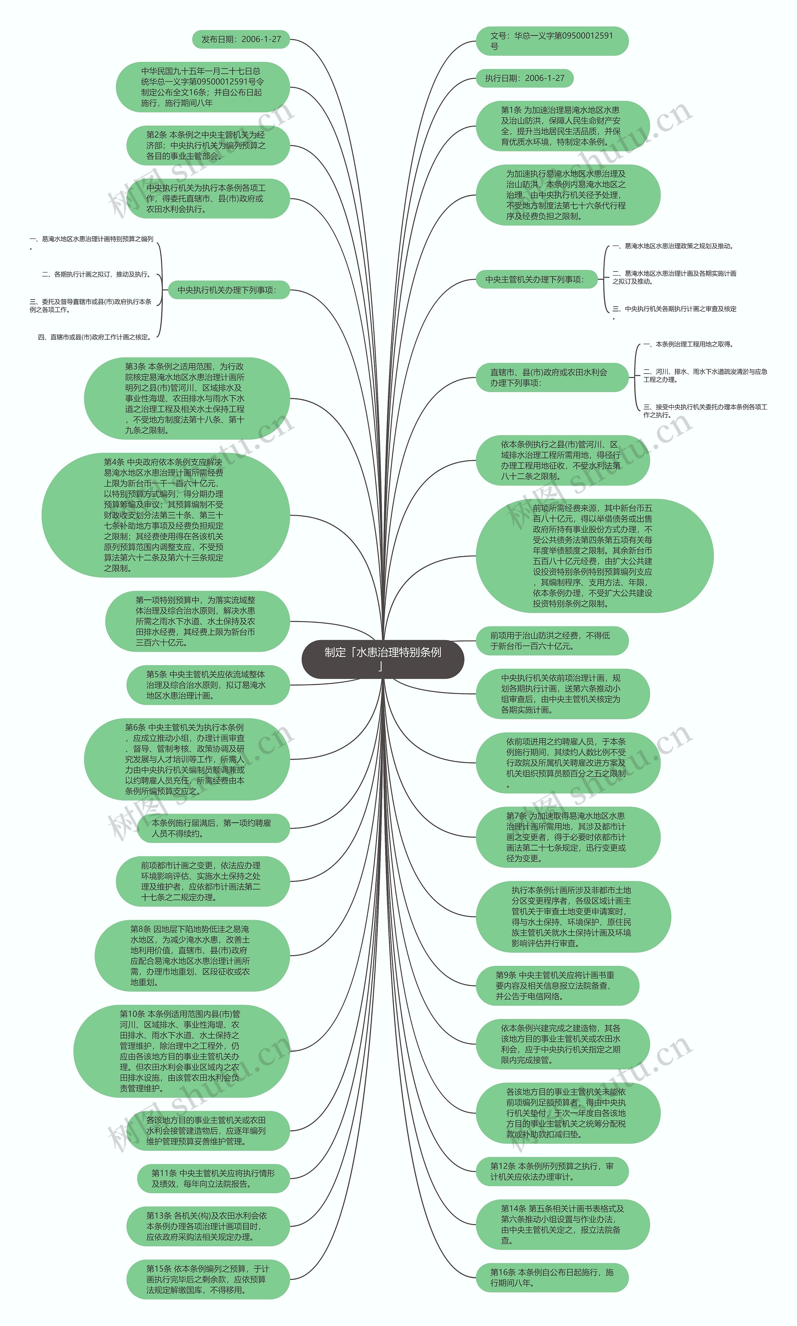 制定「水患治理特别条例」思维导图