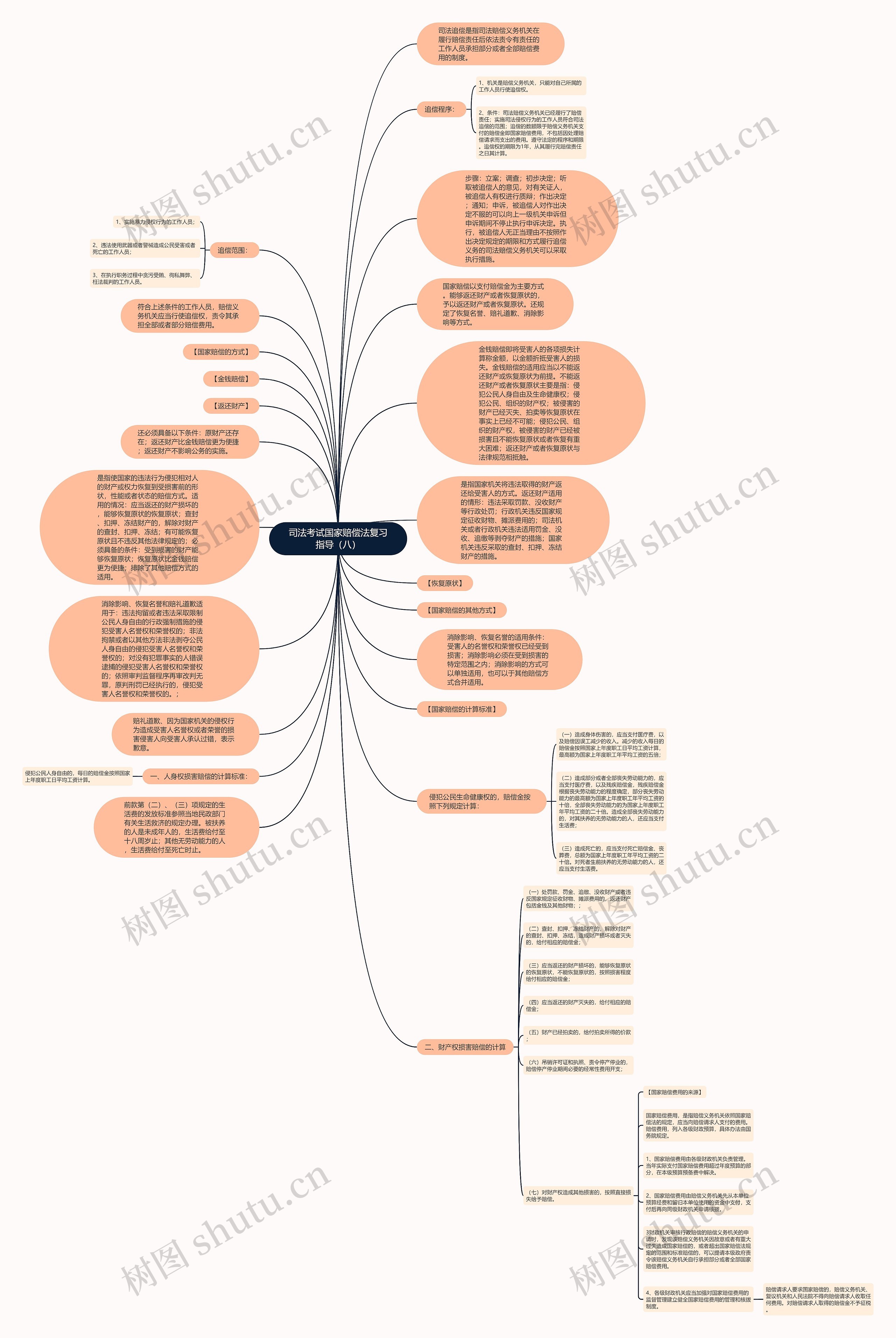司法考试国家赔偿法复习指导（八）思维导图