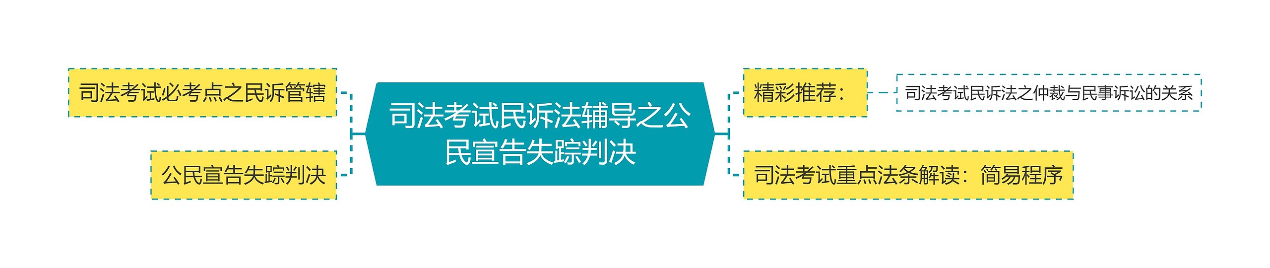 司法考试民诉法辅导之公民宣告失踪判决思维导图