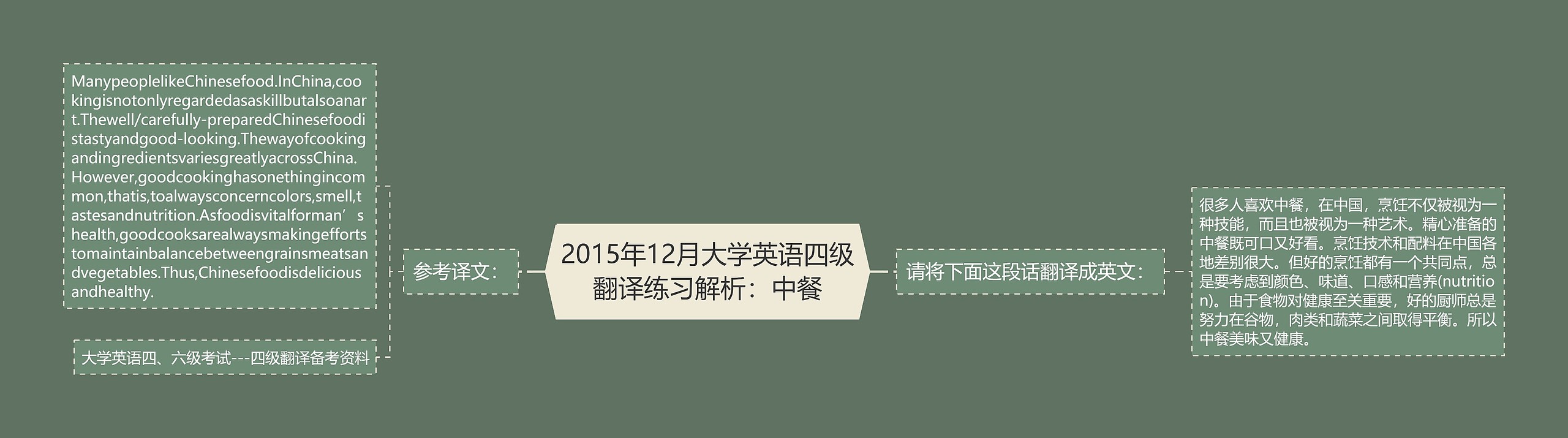 2015年12月大学英语四级翻译练习解析：中餐