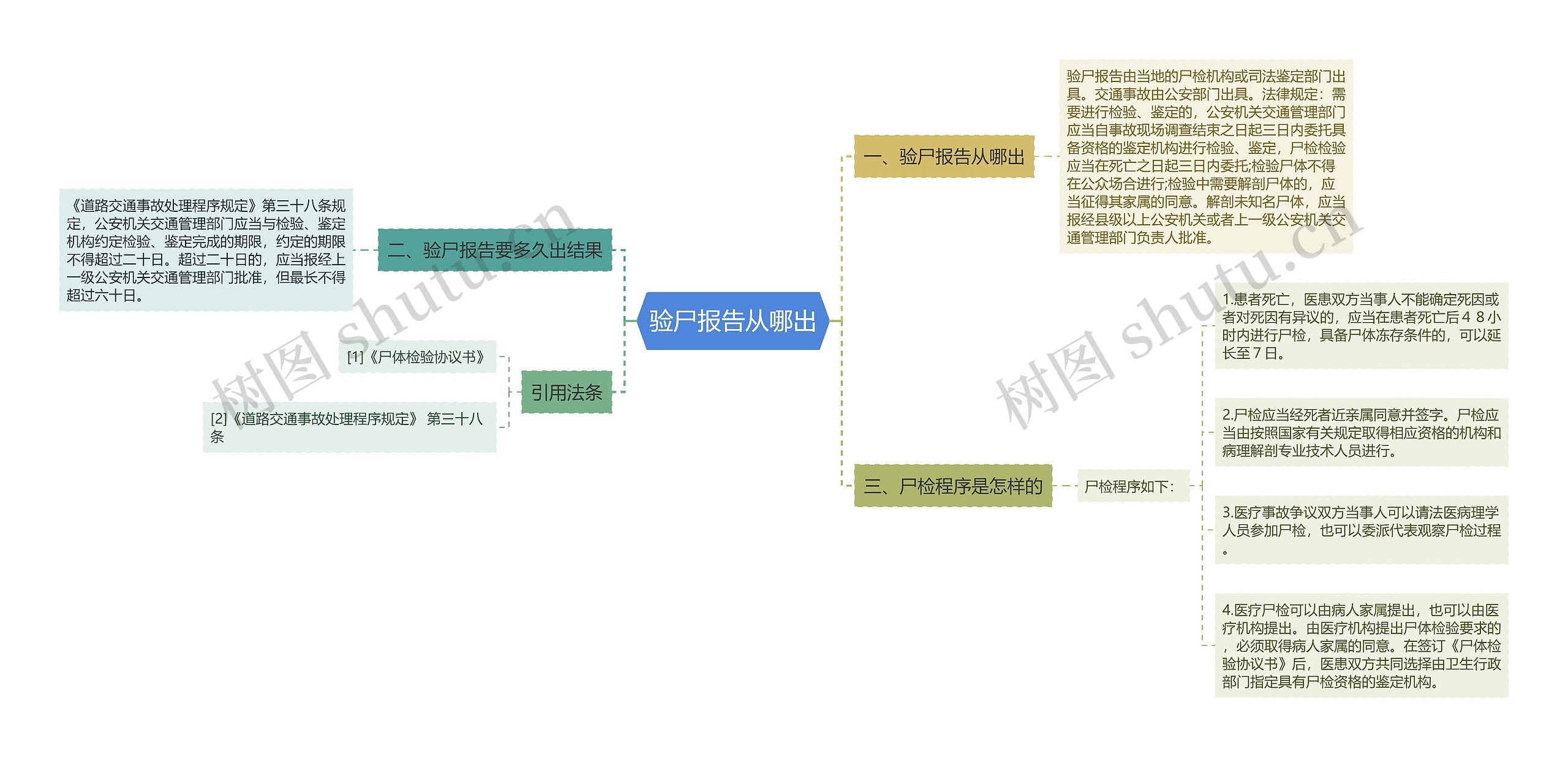 验尸报告从哪出