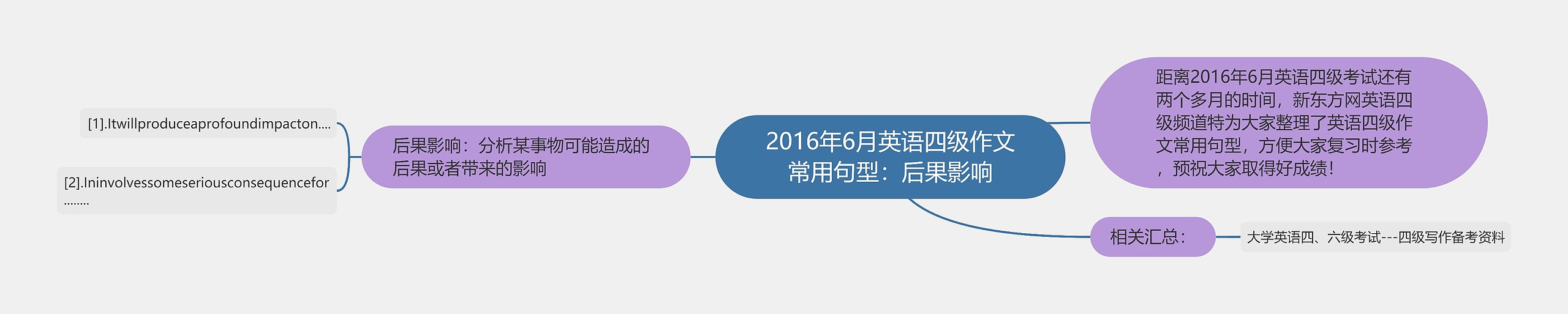 2016年6月英语四级作文常用句型：后果影响