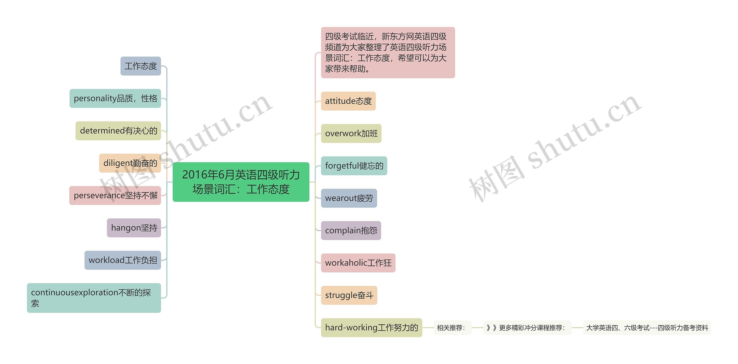 2016年6月英语四级听力场景词汇：工作态度