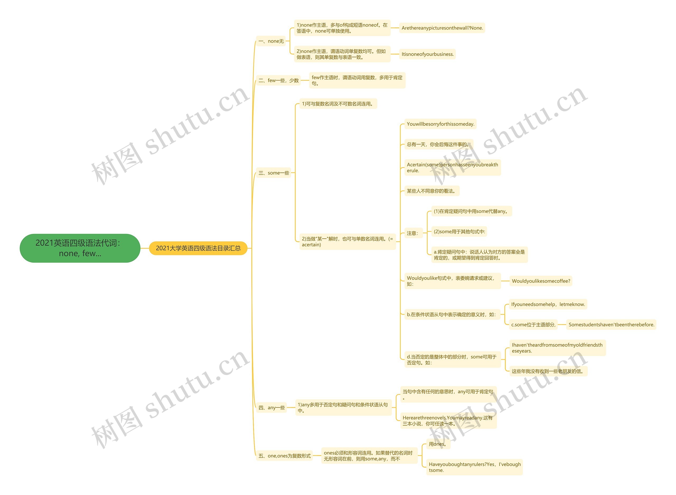 2021英语四级语法代词：none, few...思维导图