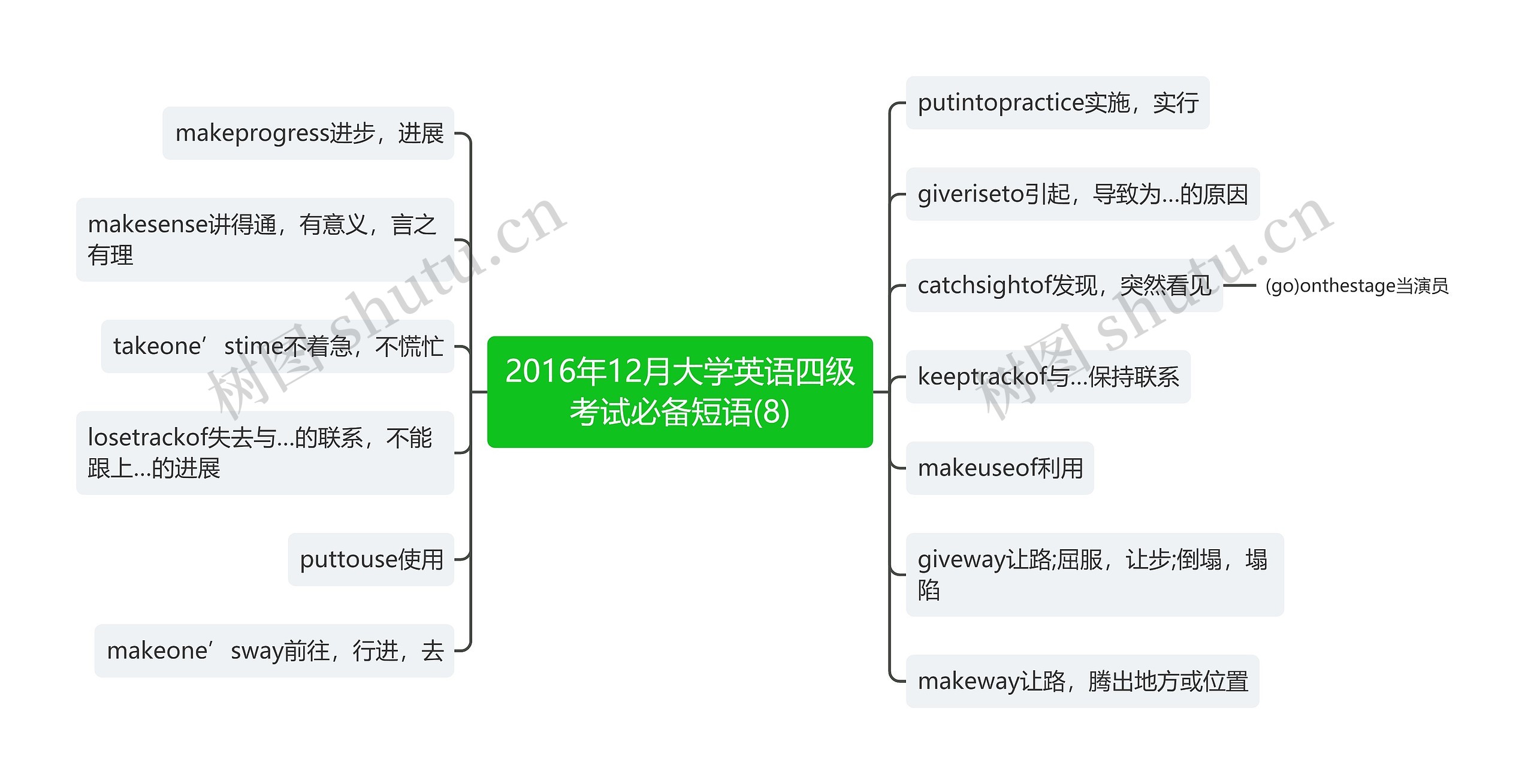 2016年12月大学英语四级考试必备短语(8) 2016年12月大学英语四级考试必备短语(8)