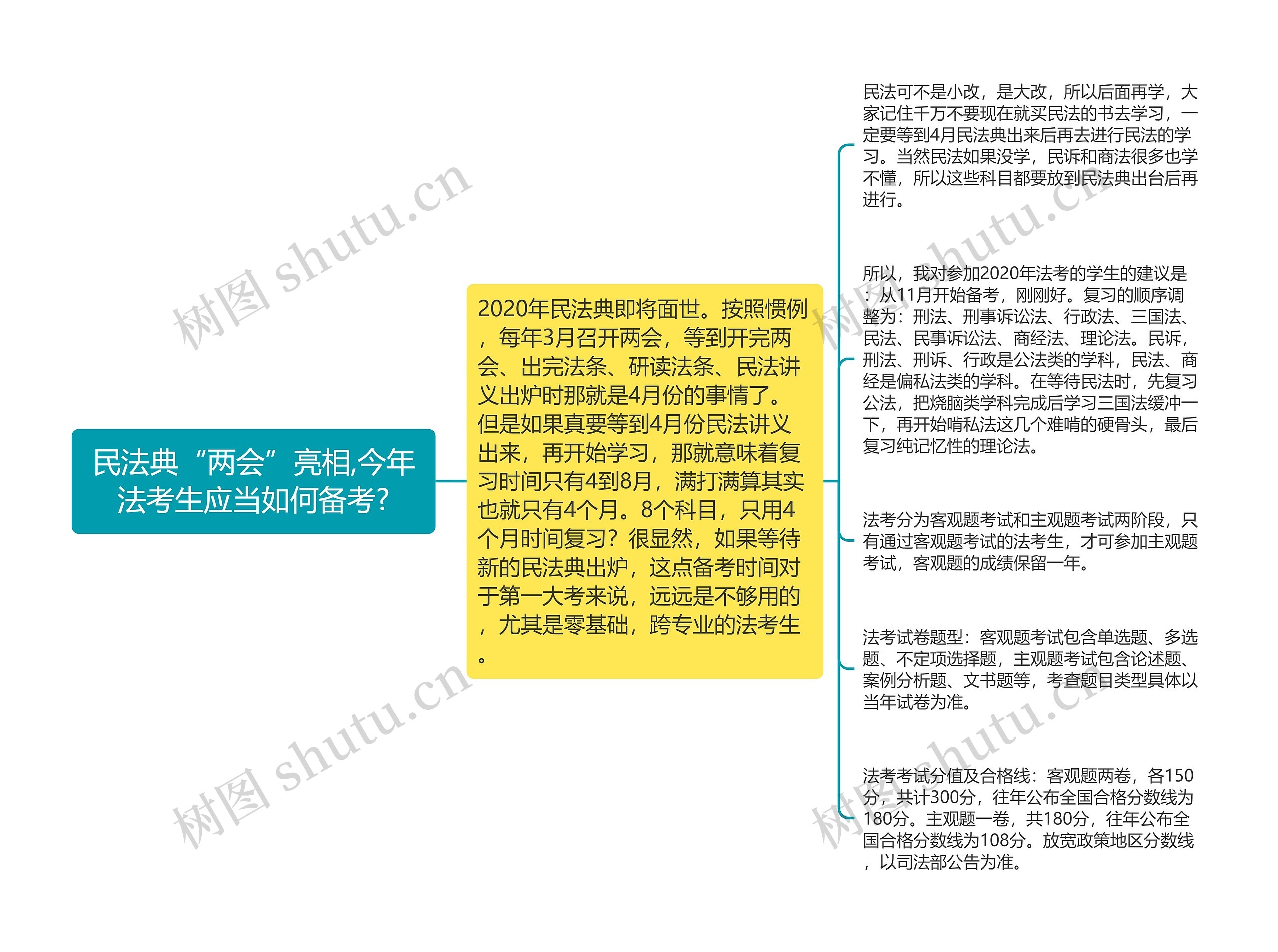 民法典“两会”亮相,今年法考生应当如何备考? 民法典“两会”亮相,今年法考生应当如何备考?