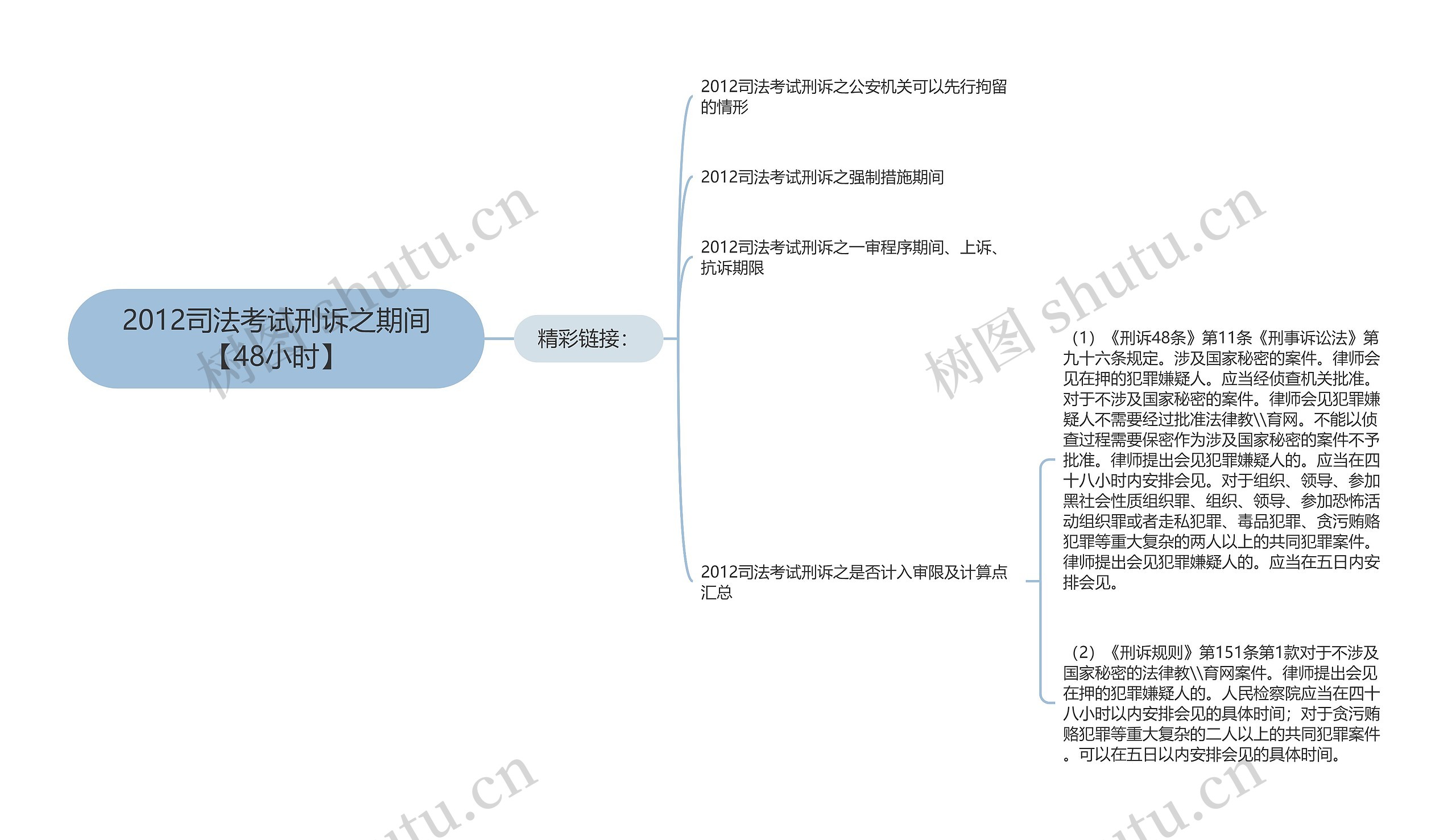 2012司法考试刑诉之期间【48小时】思维导图