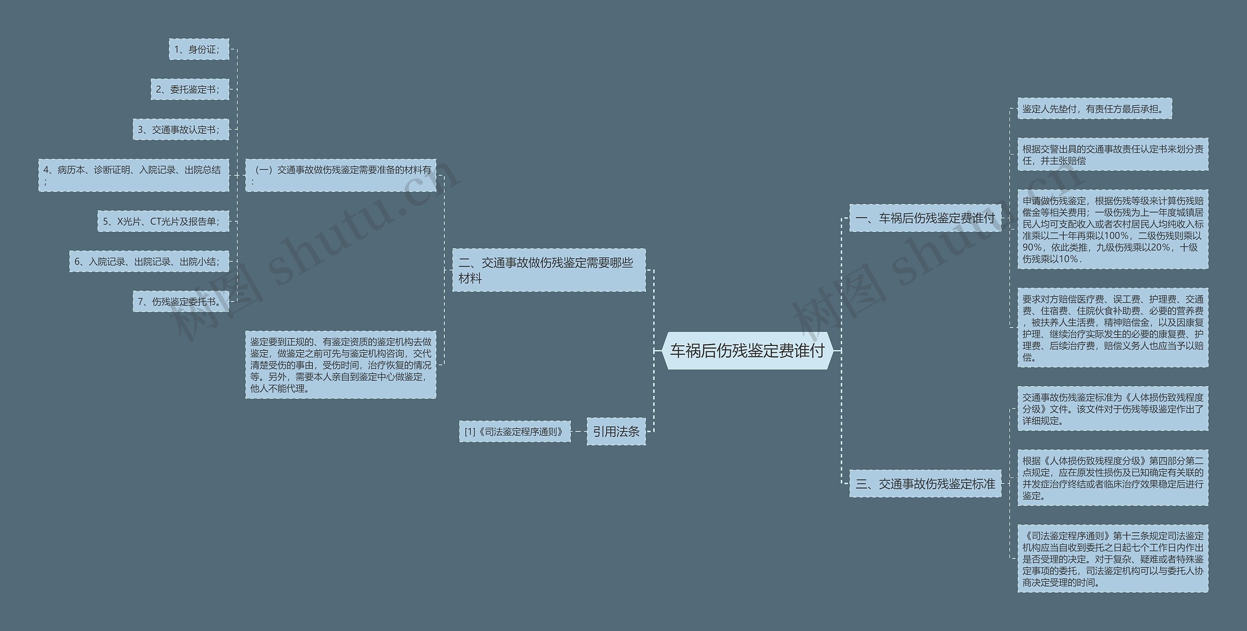 车祸后伤残鉴定费谁付思维导图