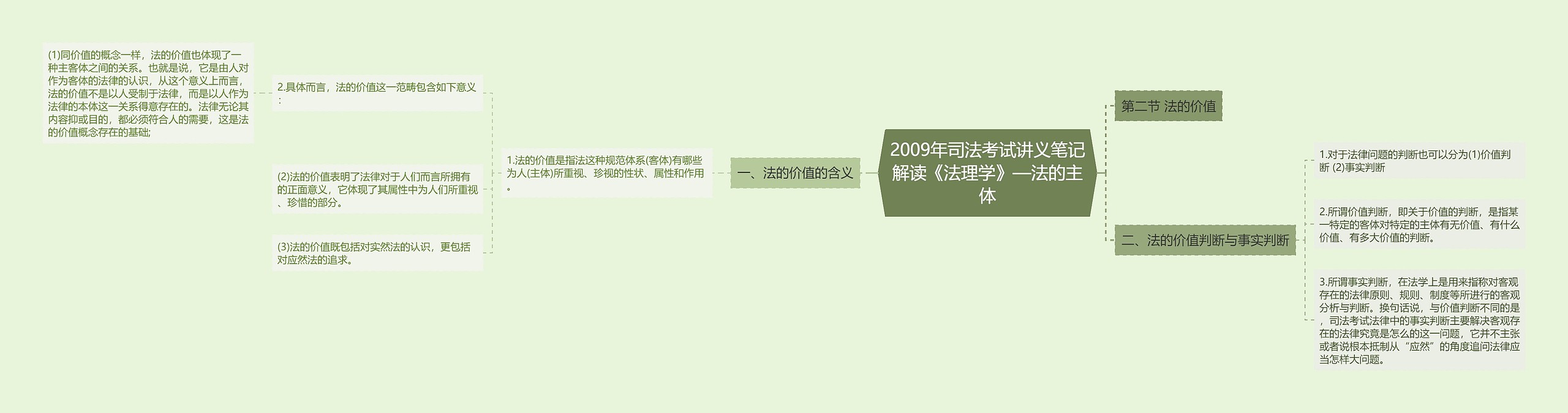 2009年司法考试讲义笔记解读《法理学》—法的主体