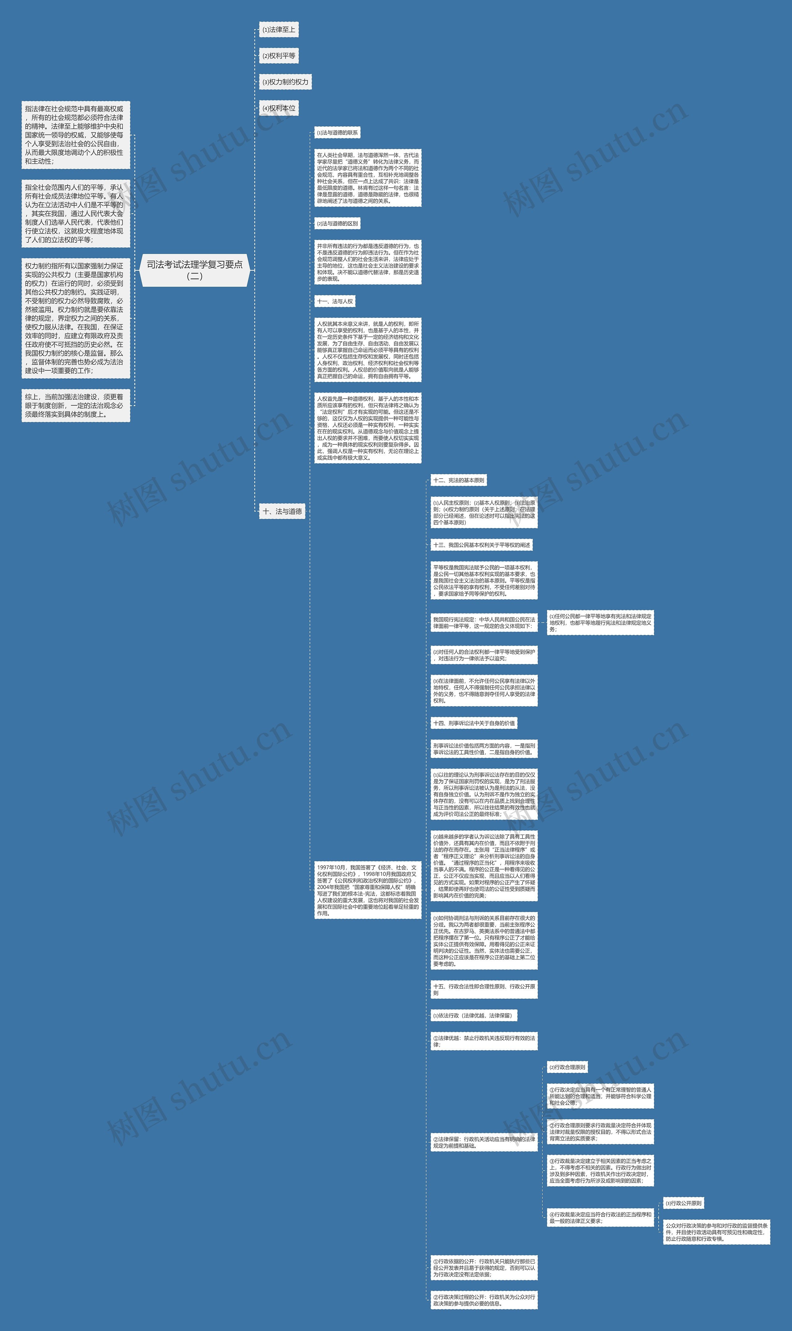 司法考试法理学复习要点（二）思维导图