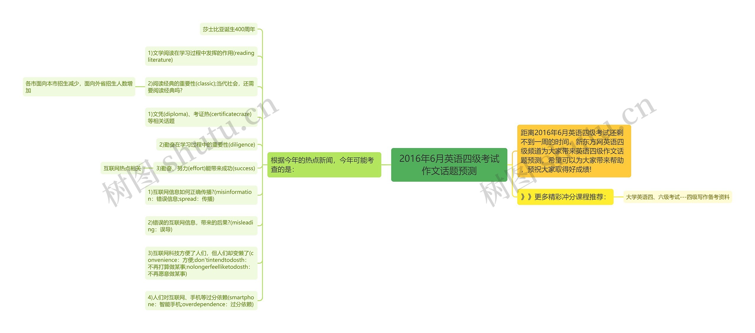 2016年6月英语四级考试作文话题预测思维导图