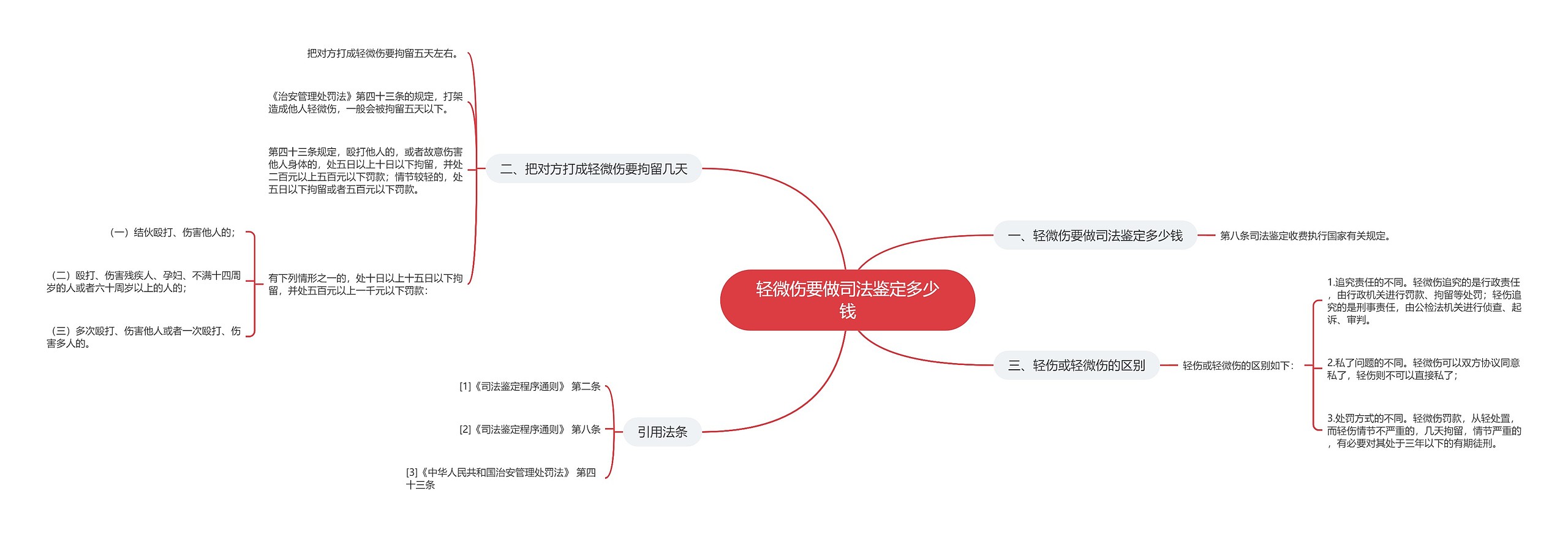 轻微伤要做司法鉴定多少钱思维导图