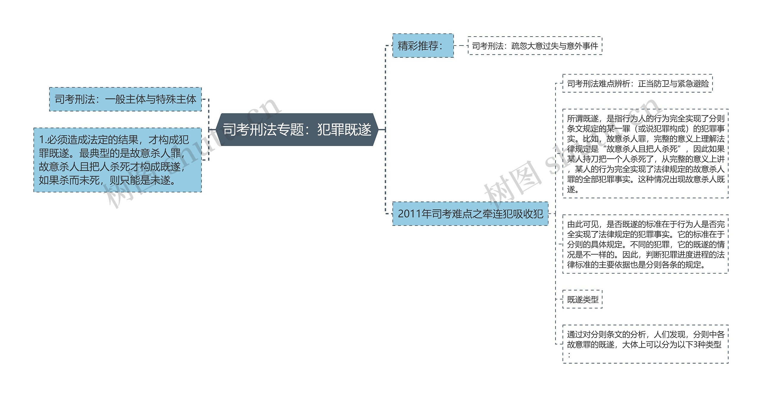 司考刑法专题：犯罪既遂