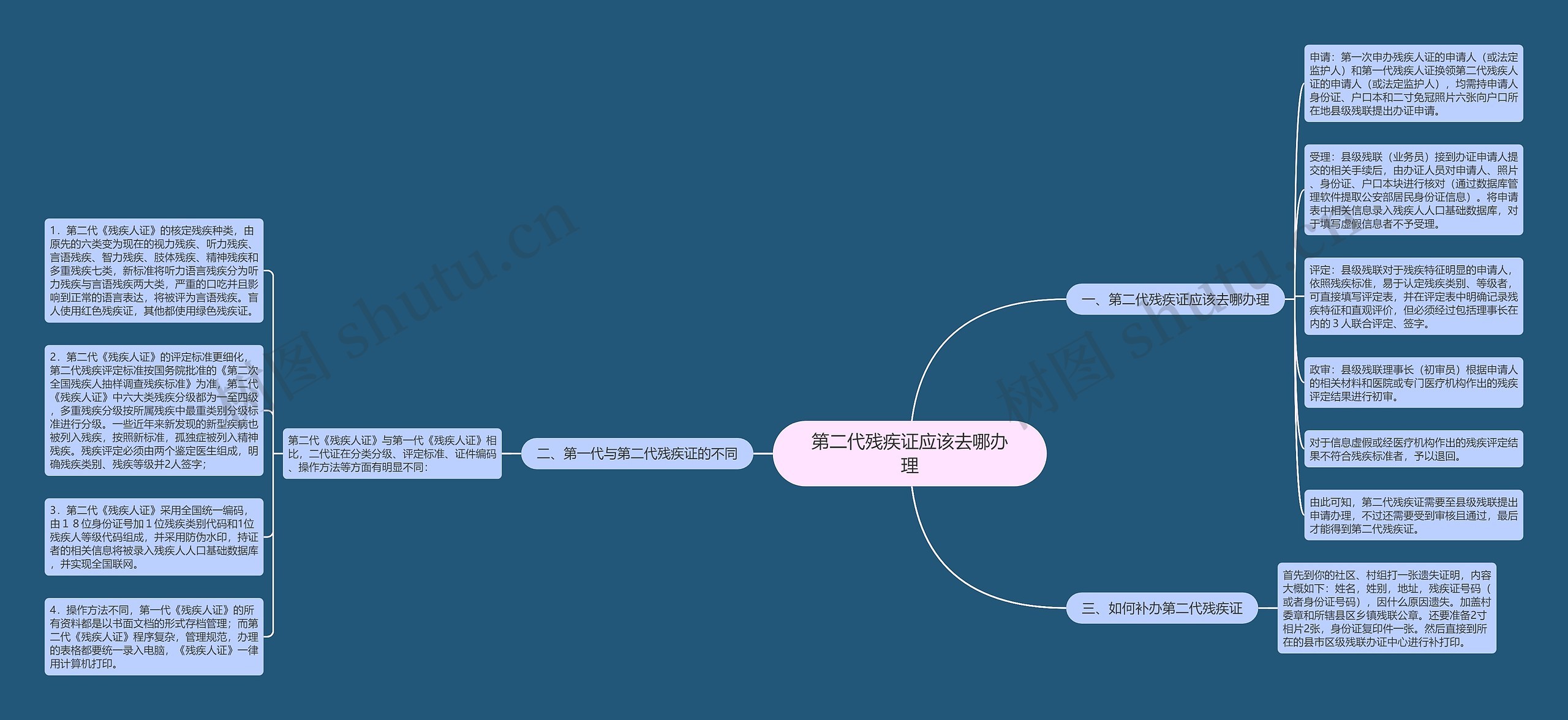 第二代残疾证应该去哪办理思维导图