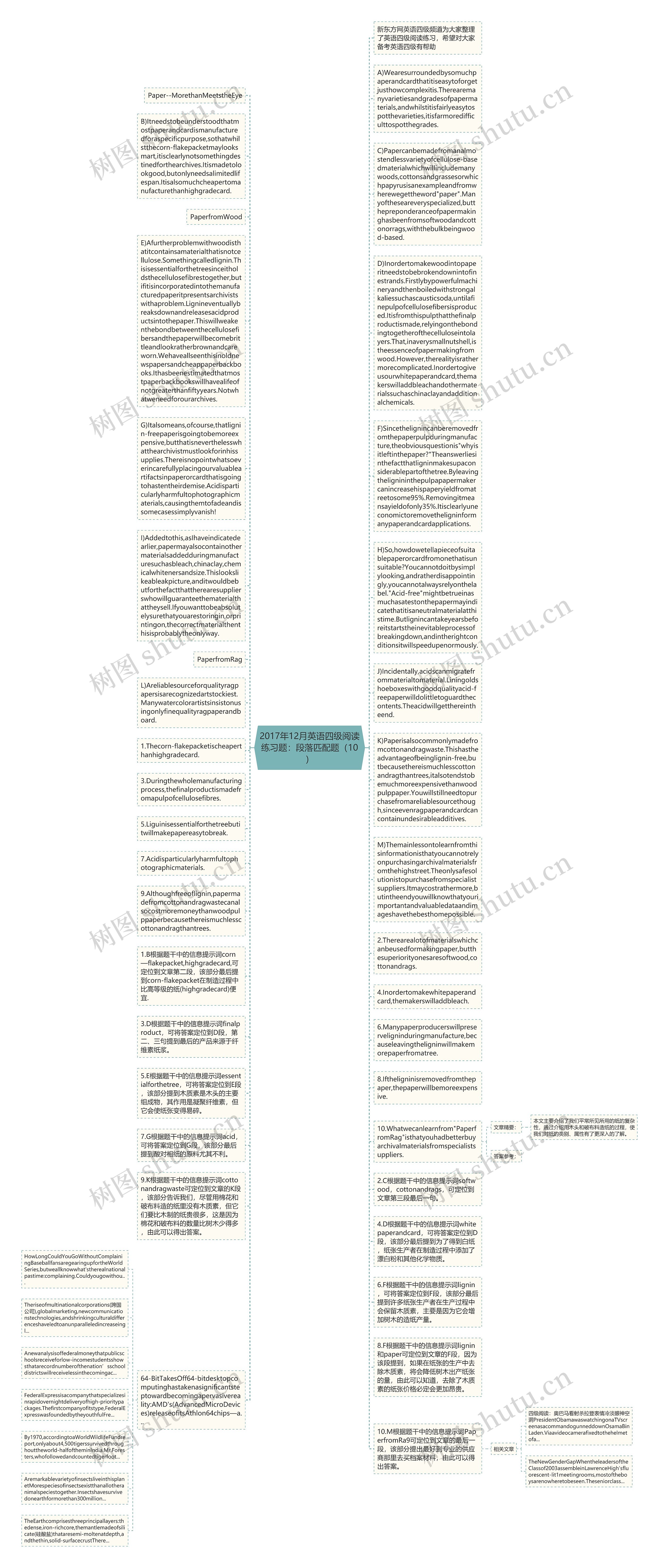 2017年12月英语四级阅读练习题：段落匹配题（10）思维导图