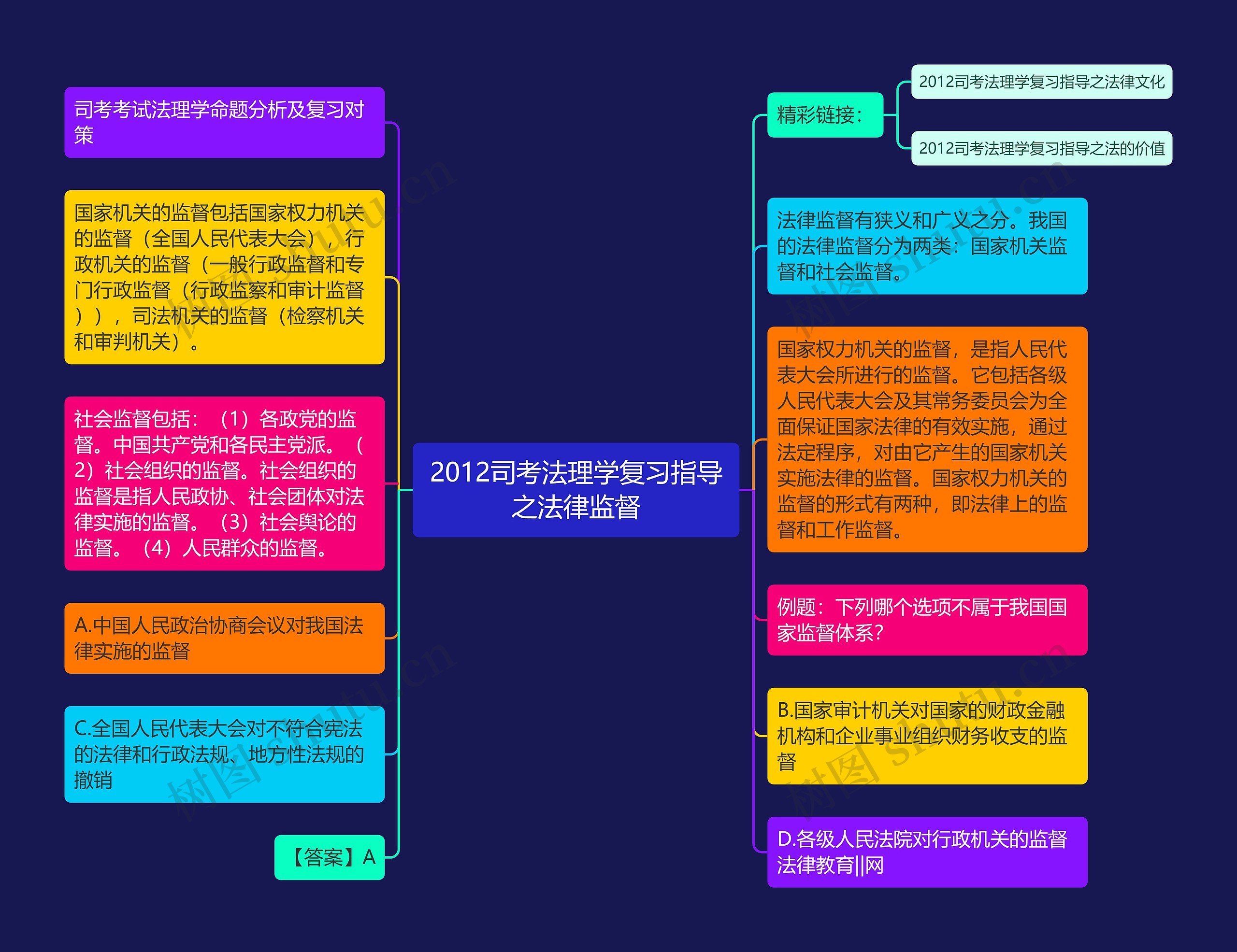 2012司考法理学复习指导之法律监督思维导图