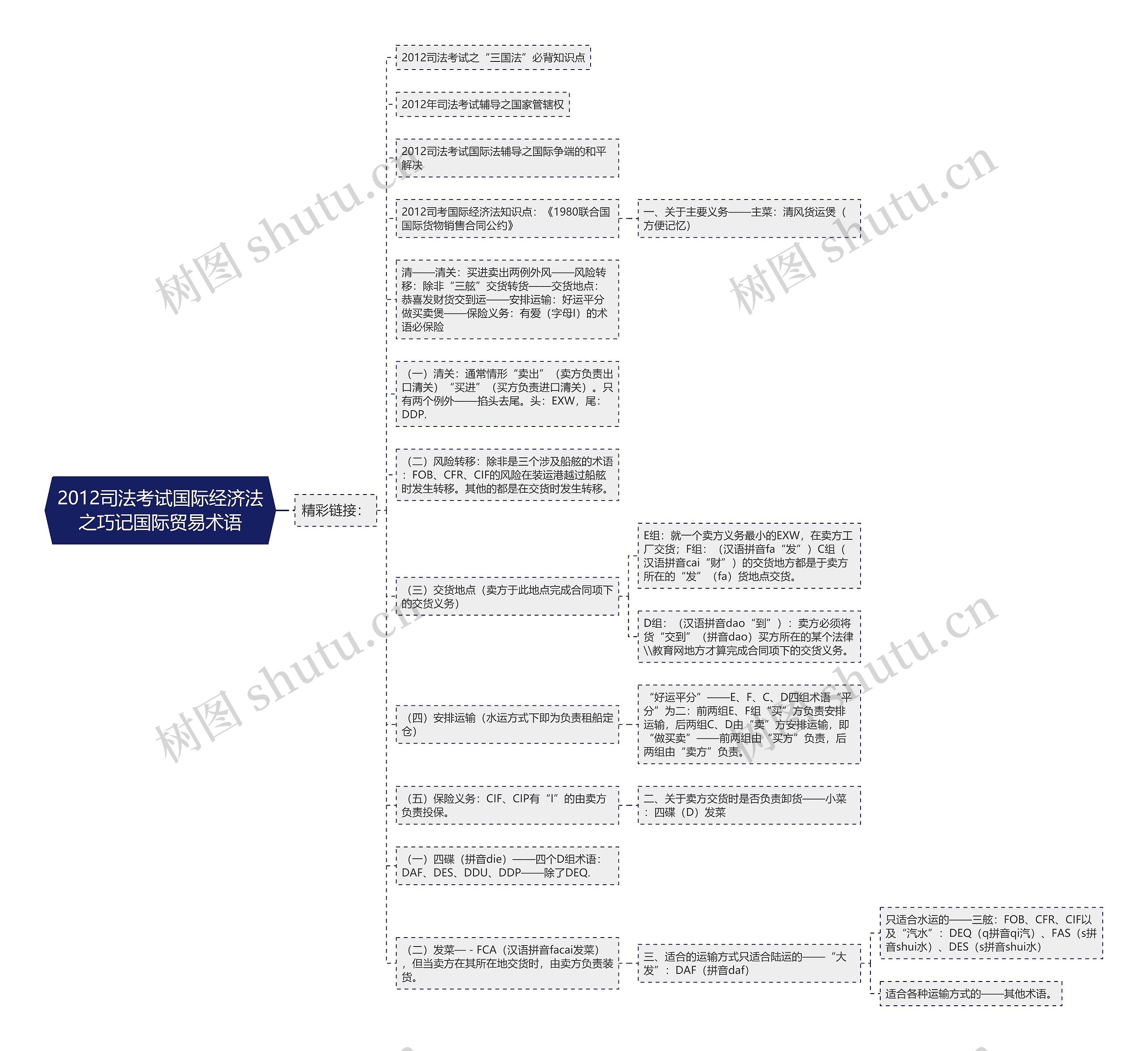 2012司法考试国际经济法之巧记国际贸易术语思维导图