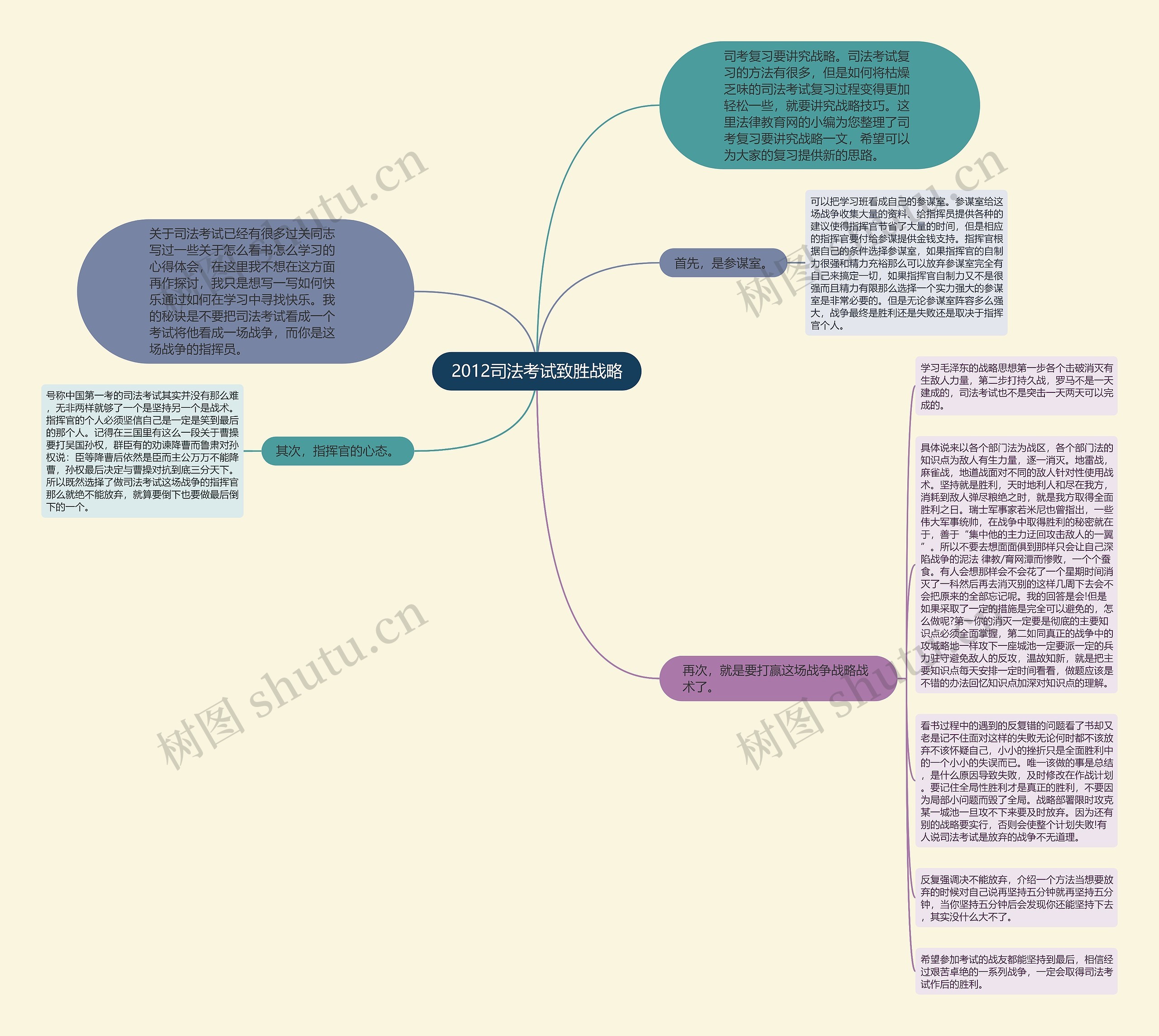 2012司法考试致胜战略思维导图
