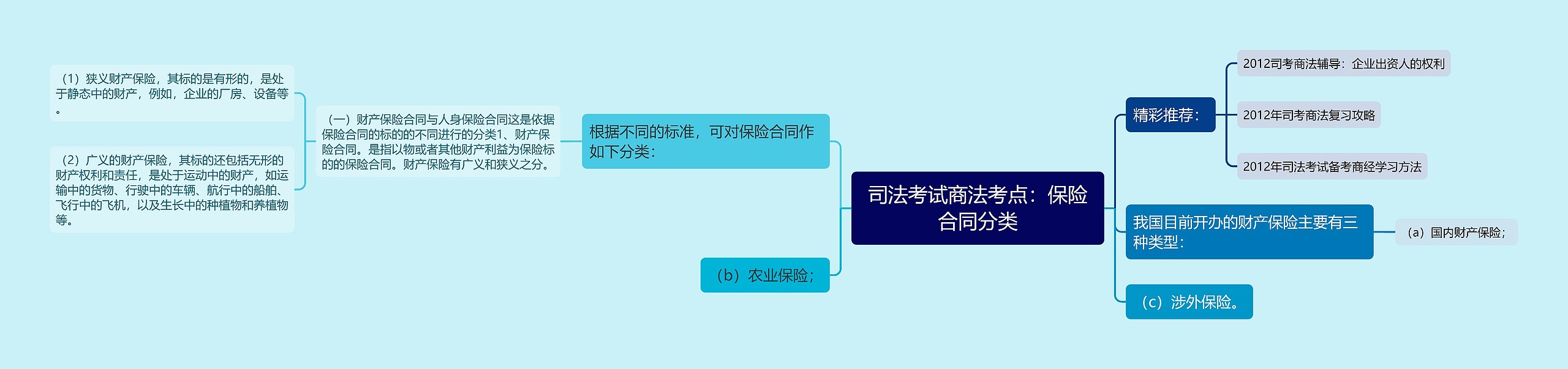 司法考试商法考点：保险合同分类思维导图