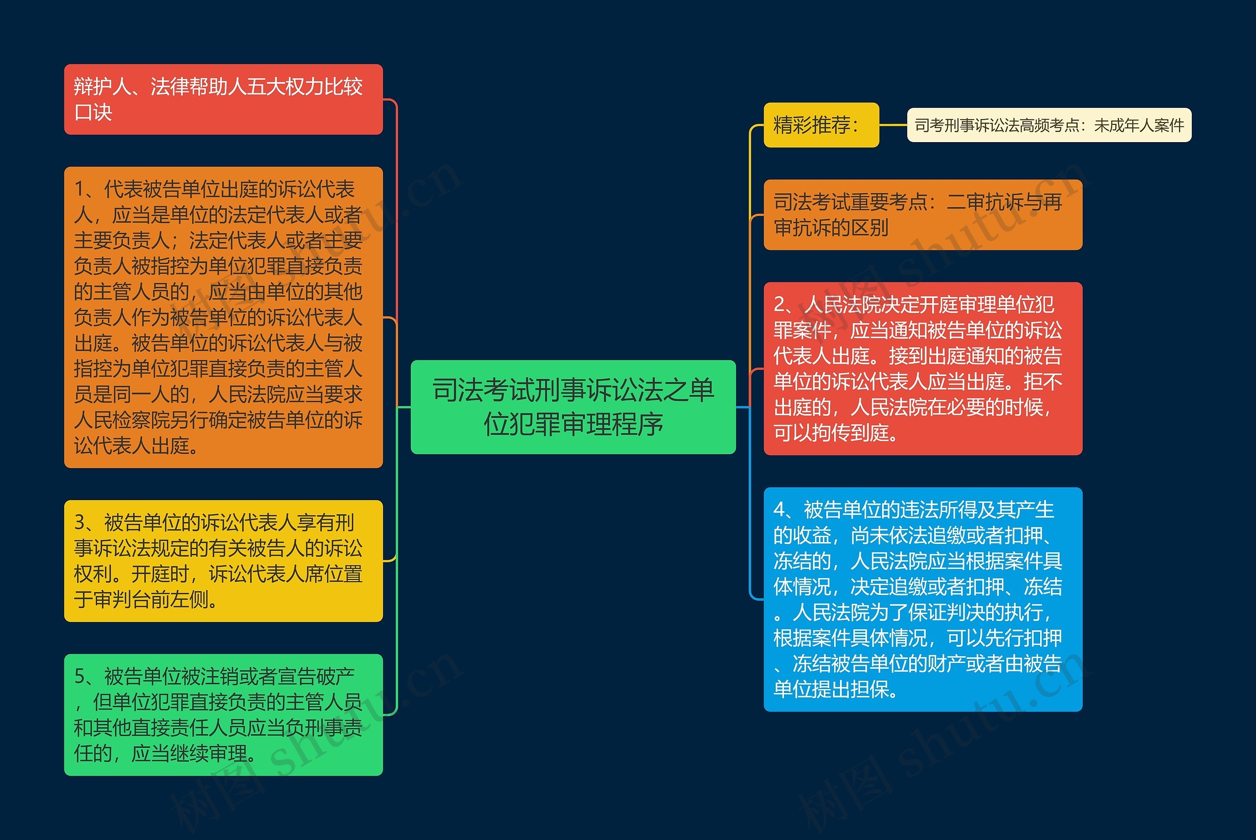 司法考试刑事诉讼法之单位犯罪审理程序