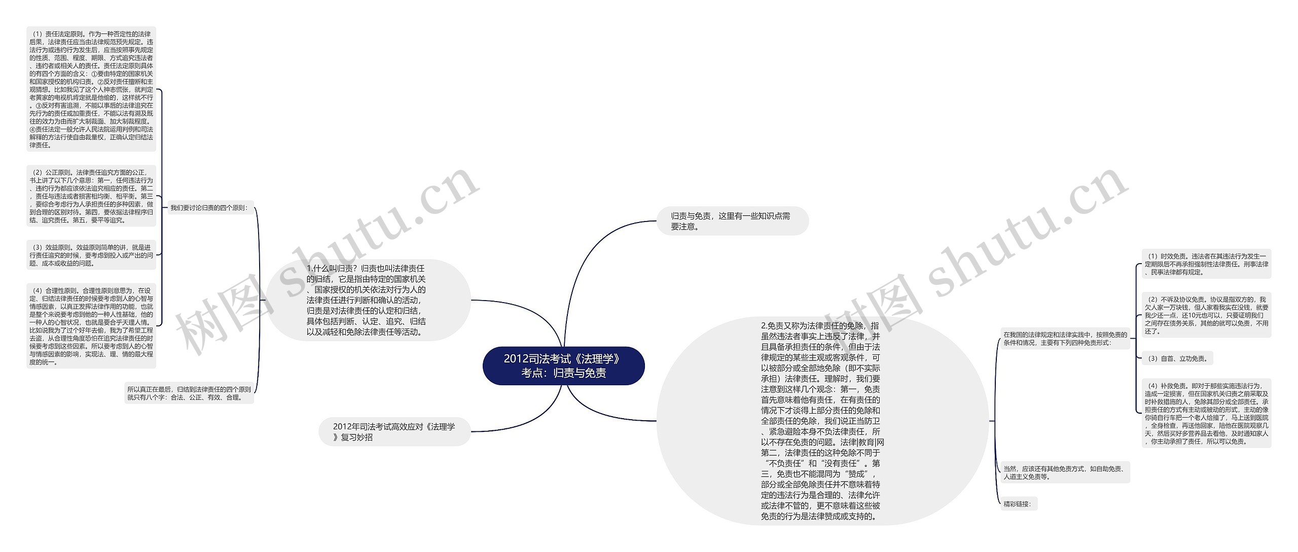 2012司法考试《法理学》考点：归责与免责