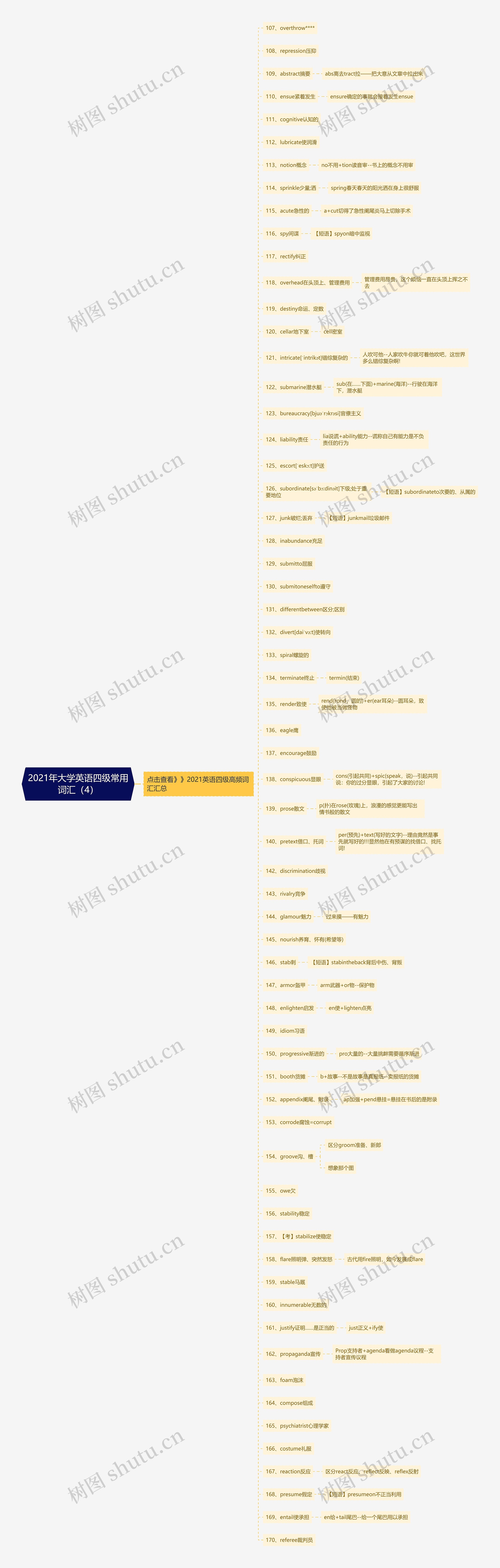 2021年大学英语四级常用词汇（4）思维导图