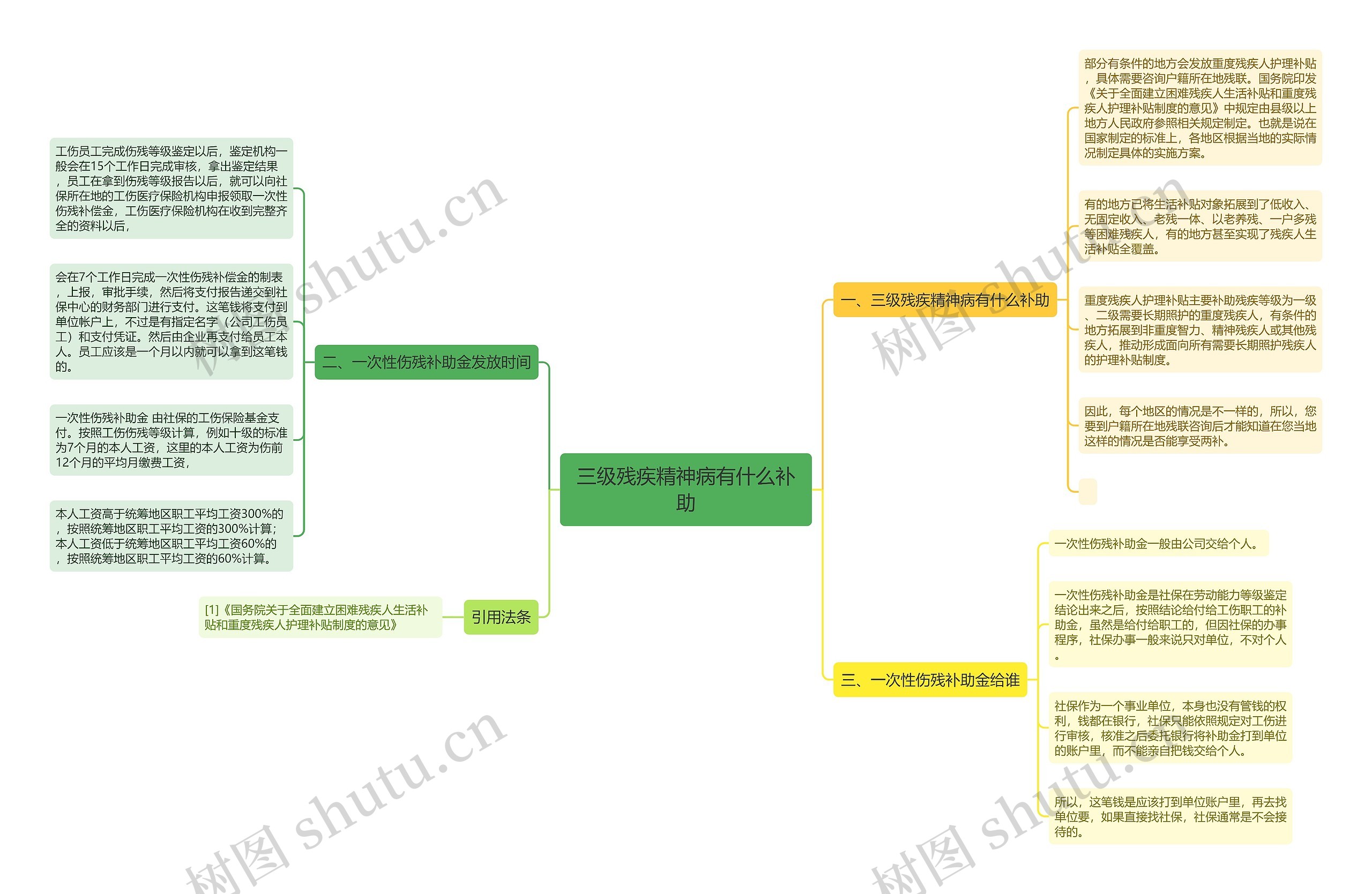 三级残疾精神病有什么补助思维导图