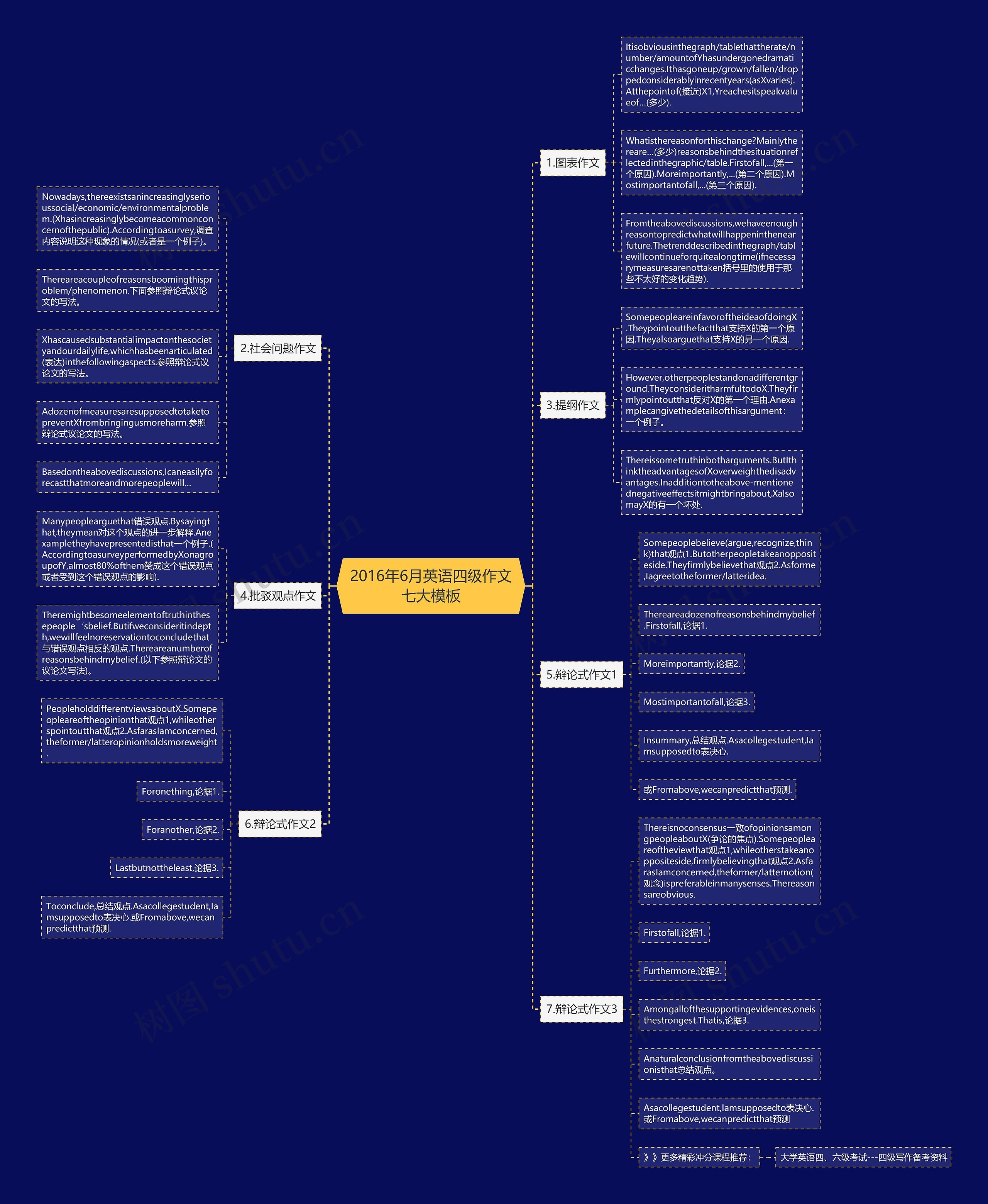 2016年6月英语四级作文七大模板 2016年6月英语四级作文七大模板
