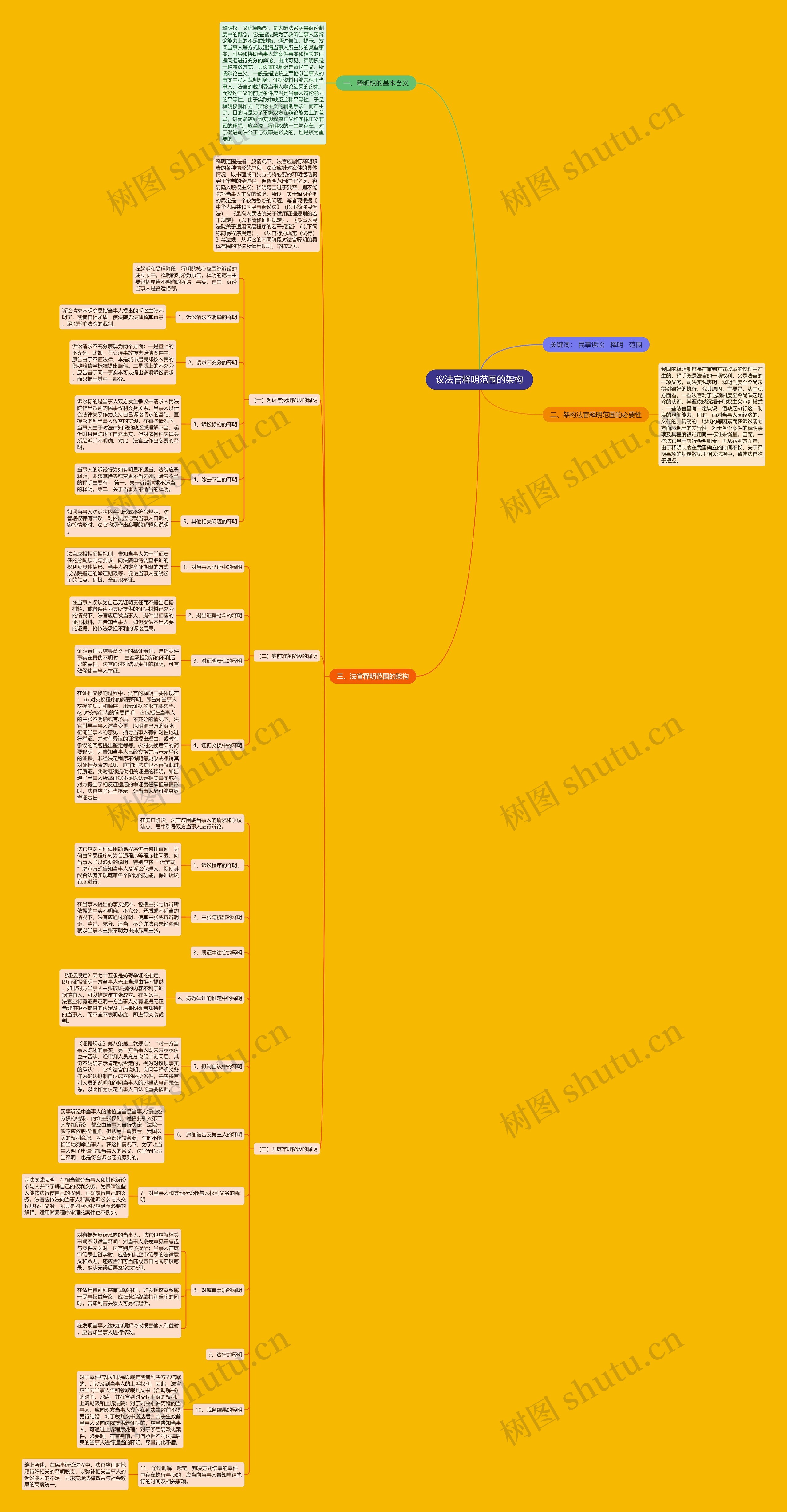 议法官释明范围的架构思维导图